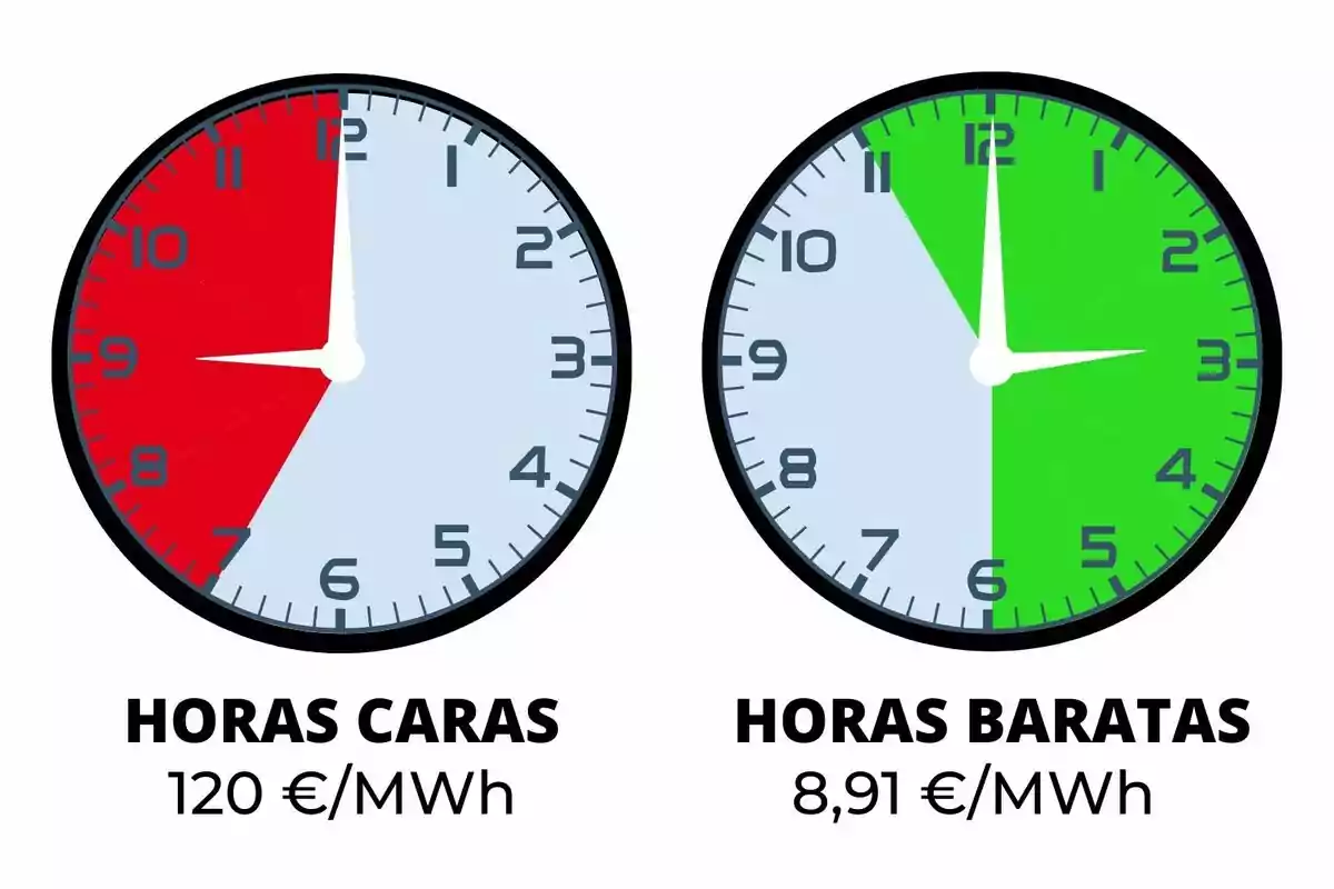 Dos rellotges comparen el preu de l’electricitat, el de l’esquerra mostra en vermell les hores cares amb un preu de 120 euros per megawatt hora i el de la dreta mostra en verd les hores barates amb un preu de 8,91 euros per megawatt hora; els preus corresponen al dimarts, 9 de setembre de 2025.