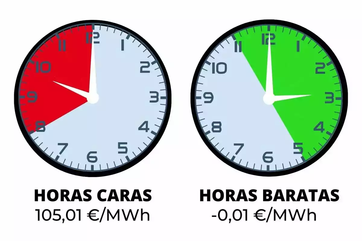 Dos rellotges mostren franges horàries, un amb una àrea vermella indicant hores cares d’electricitat i un preu de 105,01 euros per megawatt hora, i un altre amb una àrea verda indicant hores barates d’electricitat i un preu de menys 0,01 euros per megawatt hora; els preus corresponen al dimecres, 10 de setembre de 2025.