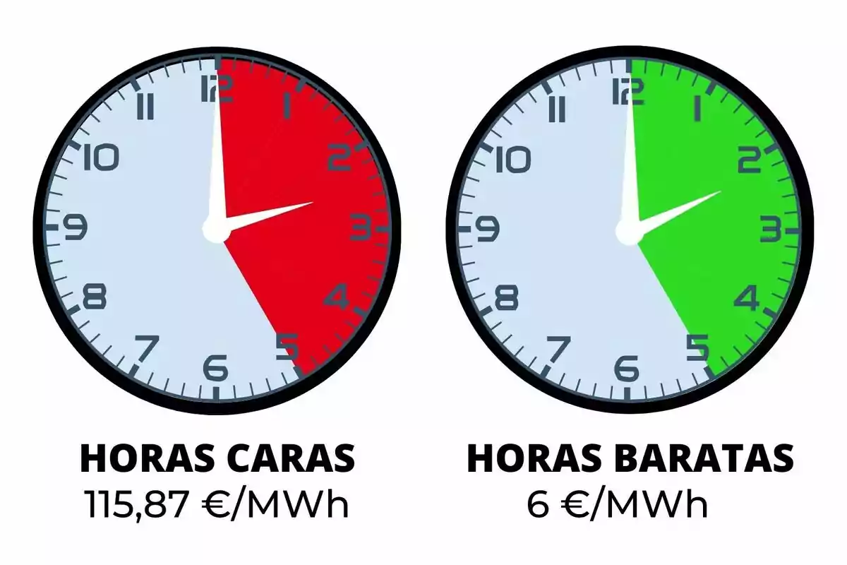 Dos rellotges comparen el preu de l’electricitat, el de l’esquerra mostra hores cares en vermell amb un preu de 115,87 euros per megawatt hora i el de la dreta mostra hores barates en verd amb un preu de 6 euros per megawatt hora; els costos pertanyen al dissabte, 27 de setembre de 2025.