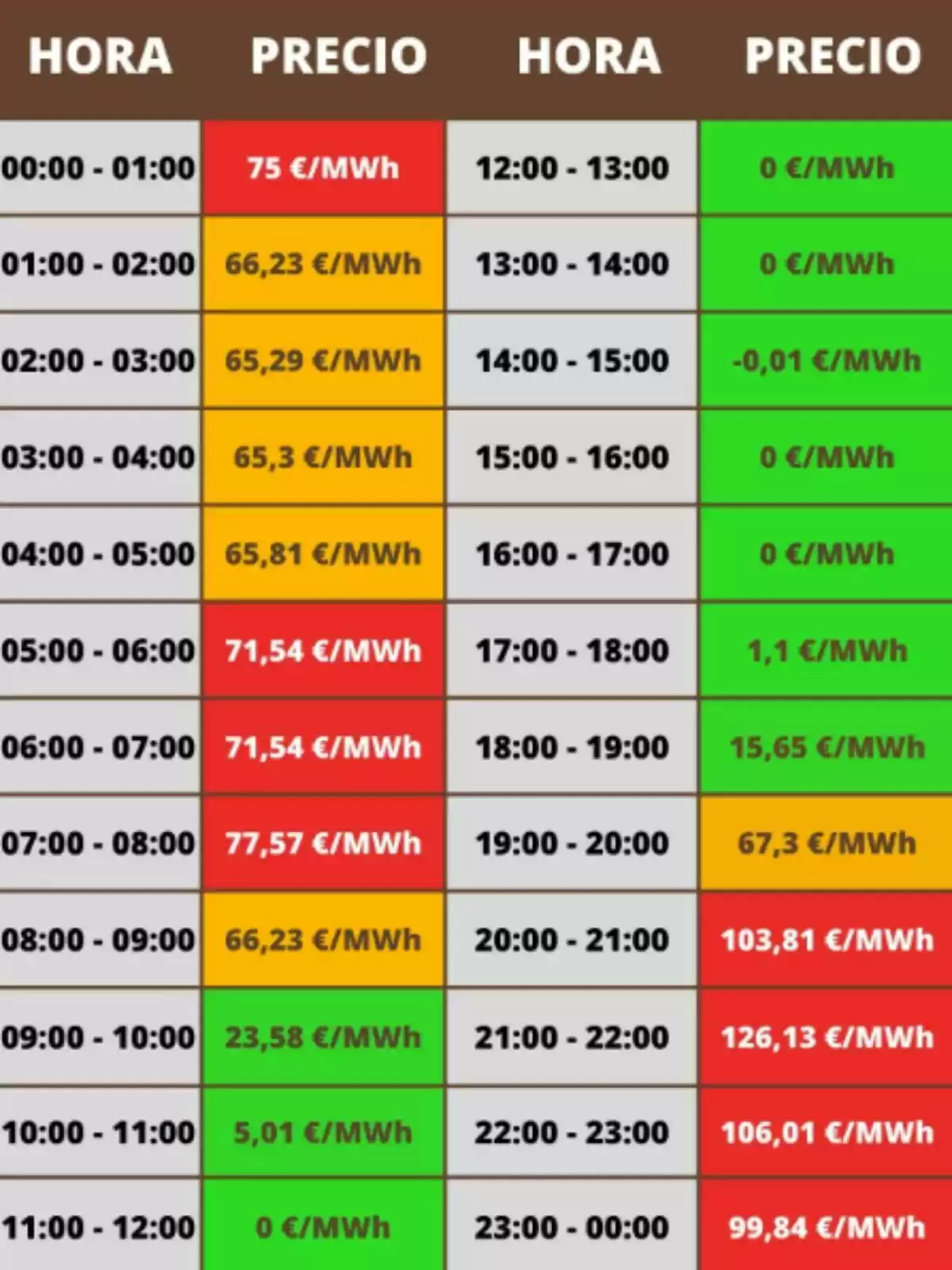 Taula de preus de l’electricitat per hora en MWh, amb cel·les de diferents colors que indiquen els valors més alts en vermell, els valors intermedis en taronja i els més baixos en verd Taula de preus de l’electricitat per hora en MWh, amb cel·les de diferents colors que indiquen els valors més alts en vermell, els valors intermedis en taronja i els més baixos en verd