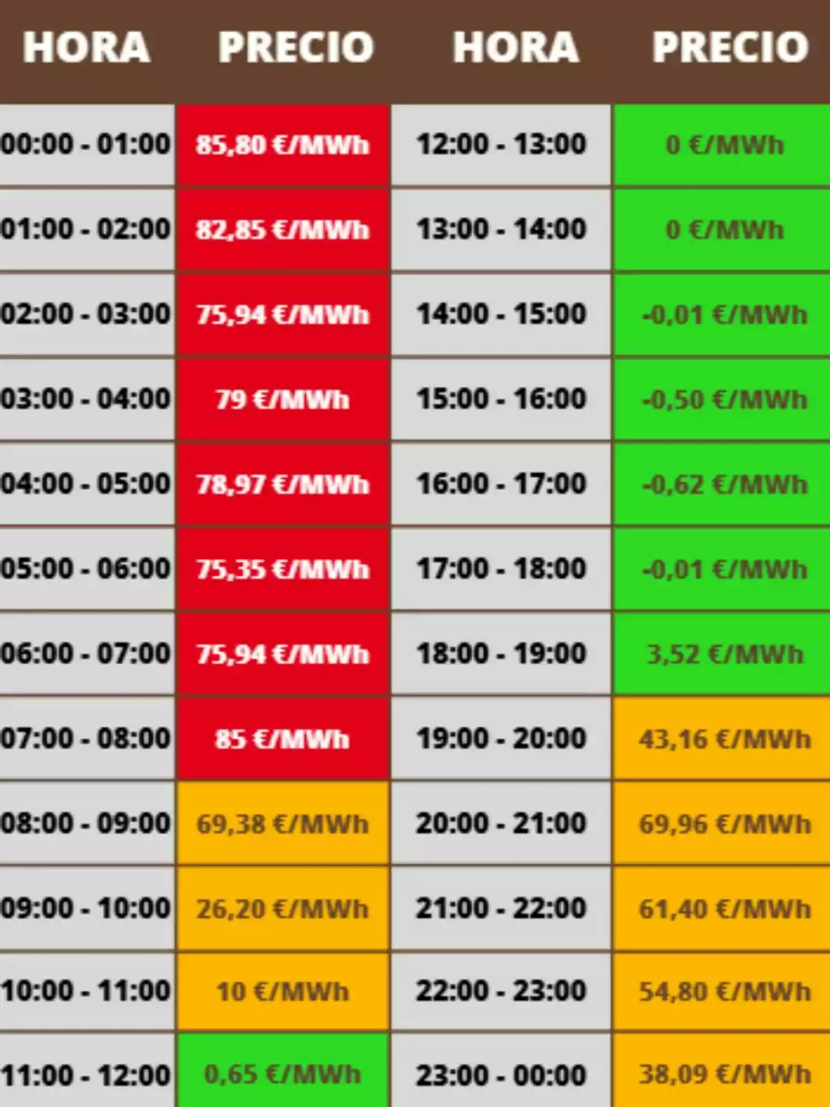 Taula de preus de l’electricitat per hora en €/MWh amb franges horàries en colors vermell, taronja i verd segons el cost, mostrant preus alts durant la matinada i el matí, preus negatius o baixos al migdia i primeres hores de la tarda, i preus mitjans o alts a la nit; els preus corresponen a aquest diumenge, 21 de setembre de 2025. Taula de preus de l’electricitat per hora en €/MWh amb franges horàries en colors vermell, taronja i verd segons el cost, mostrant preus alts durant la matinada i el matí, preus negatius o baixos al migdia i primeres hores de la tarda, i preus mitjans o alts a la nit; els preus corresponen a aquest diumenge, 21 de setembre de 2025.