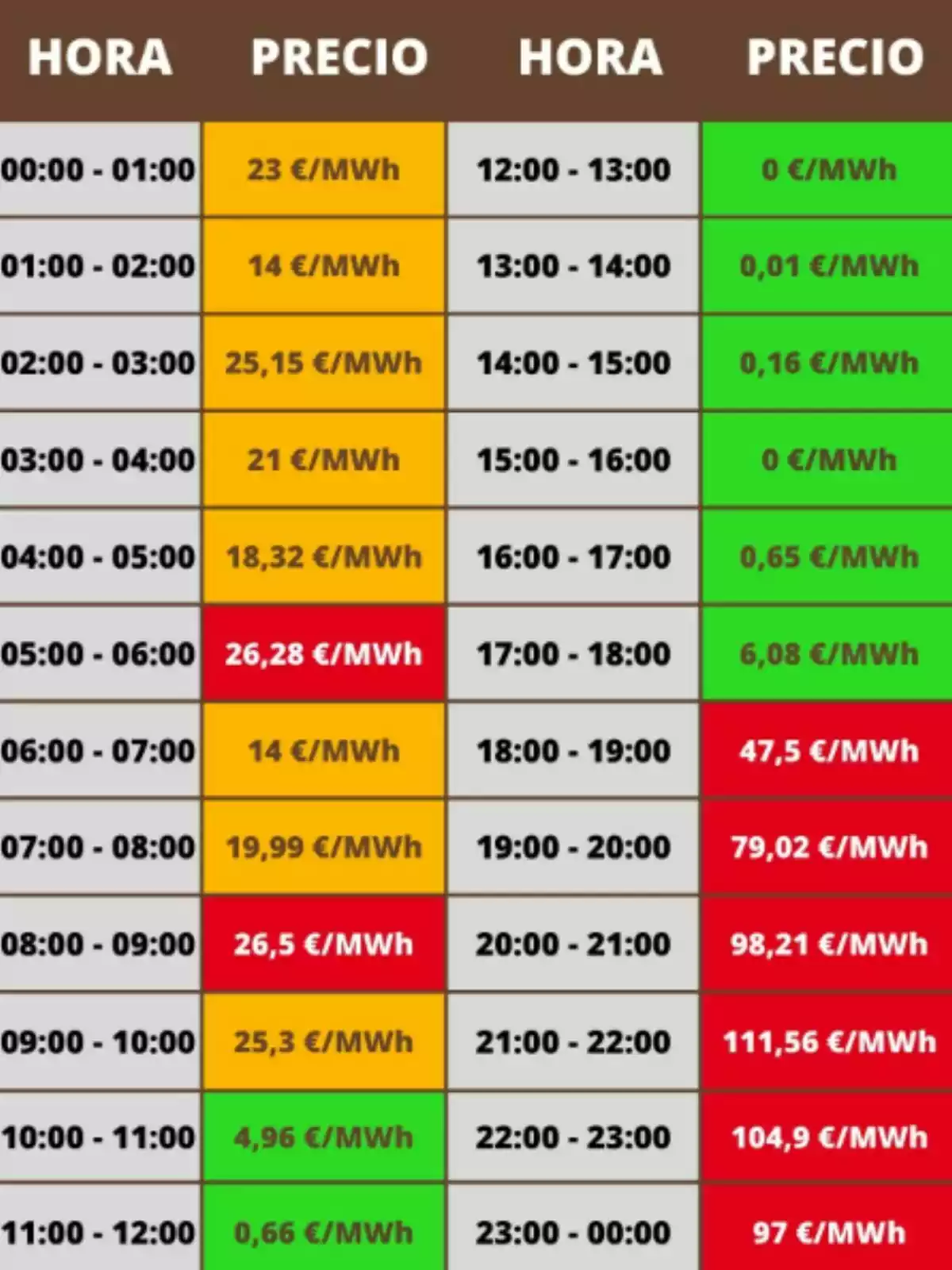 Tabla de precios de la electricidad por hora en MWh con celdas de diferentes colores según el costo, donde los precios más bajos están en verde, los intermedios en naranja y los más altos en rojo Tabla de precios de la electricidad por hora en MWh con celdas de diferentes colores según el costo, donde los precios más bajos están en verde, los intermedios en naranja y los más altos en rojo