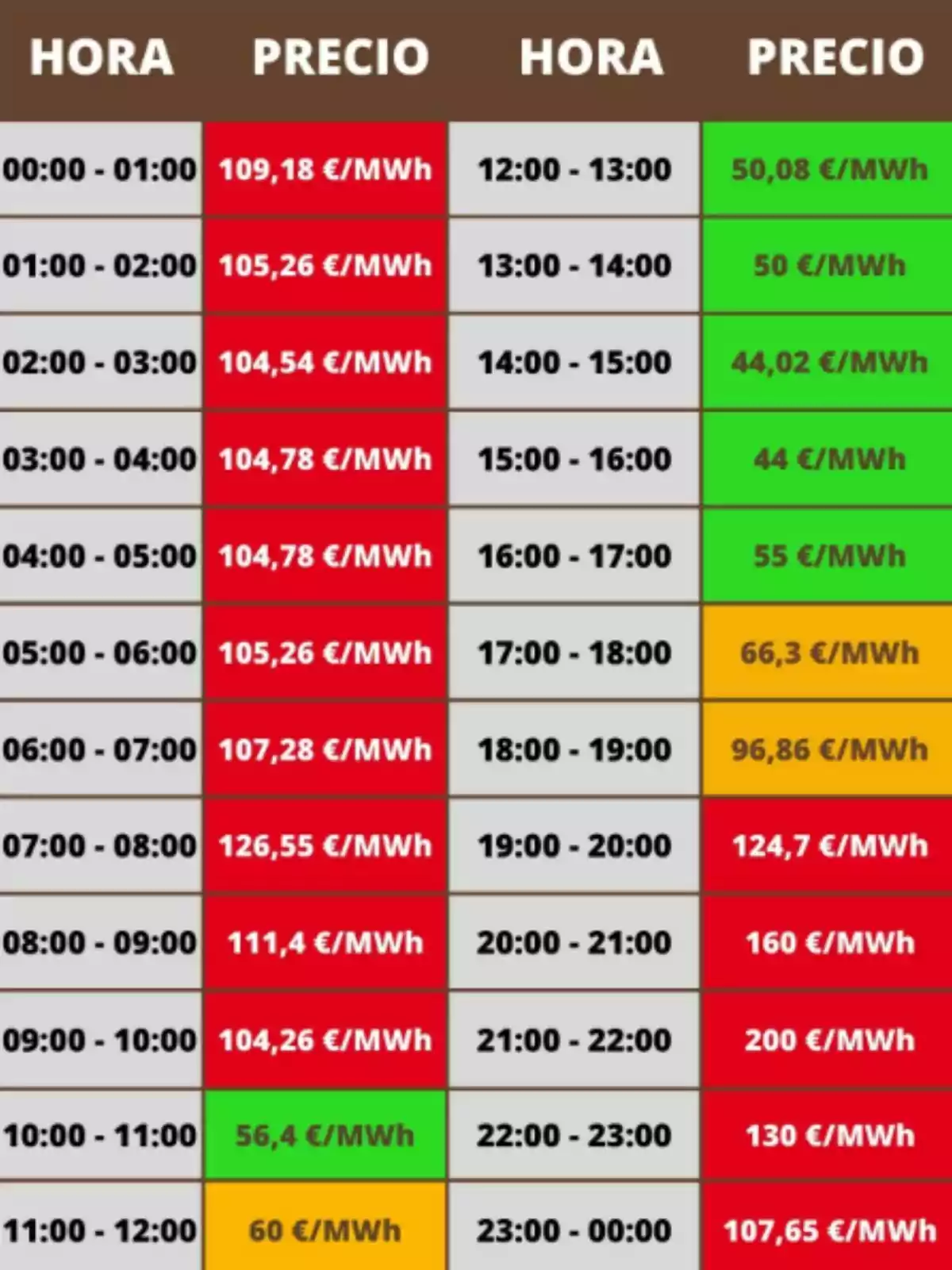 Tabla de precios de electricidad por hora en euros por megavatio hora con celdas de diferentes colores indicando los valores más altos en rojo, valores medios en naranja y los más bajos en verde Tabla de precios de electricidad por hora en euros por megavatio hora con celdas de diferentes colores indicando los valores más altos en rojo, valores medios en naranja y los más bajos en verde