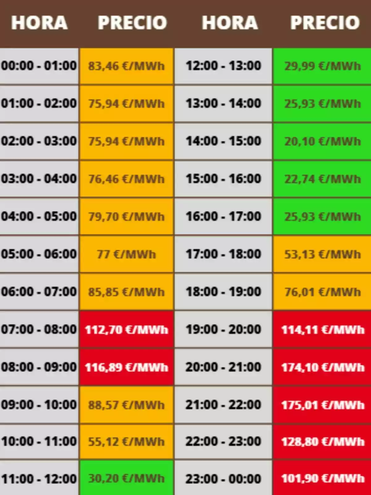 Taula de preus de la llum per hora en euros per megawatt hora amb cel·les de diferents colors que indiquen els valors més alts en vermell, valors intermedis en taronja i els més baixos en verd; els preus corresponen al dijous, 25 de setembre de 2025. Taula de preus de la llum per hora en euros per megawatt hora amb cel·les de diferents colors que indiquen els valors més alts en vermell, valors intermedis en taronja i els més baixos en verd; els preus corresponen al dijous, 25 de setembre de 2025.