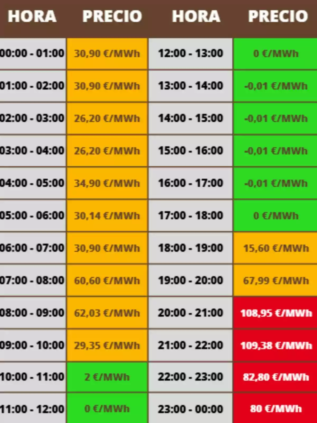 Taula de preus de l’electricitat per hora en MWh amb cel·les de diferents colors que indiquen els valors més baixos en verd, valors intermedis en taronja i els més alts en vermell; els costos corresponen al dilluns, 22 de setembre de 2025. Taula de preus de l’electricitat per hora en MWh amb cel·les de diferents colors que indiquen els valors més baixos en verd, valors intermedis en taronja i els més alts en vermell; els costos corresponen al dilluns, 22 de setembre de 2025.