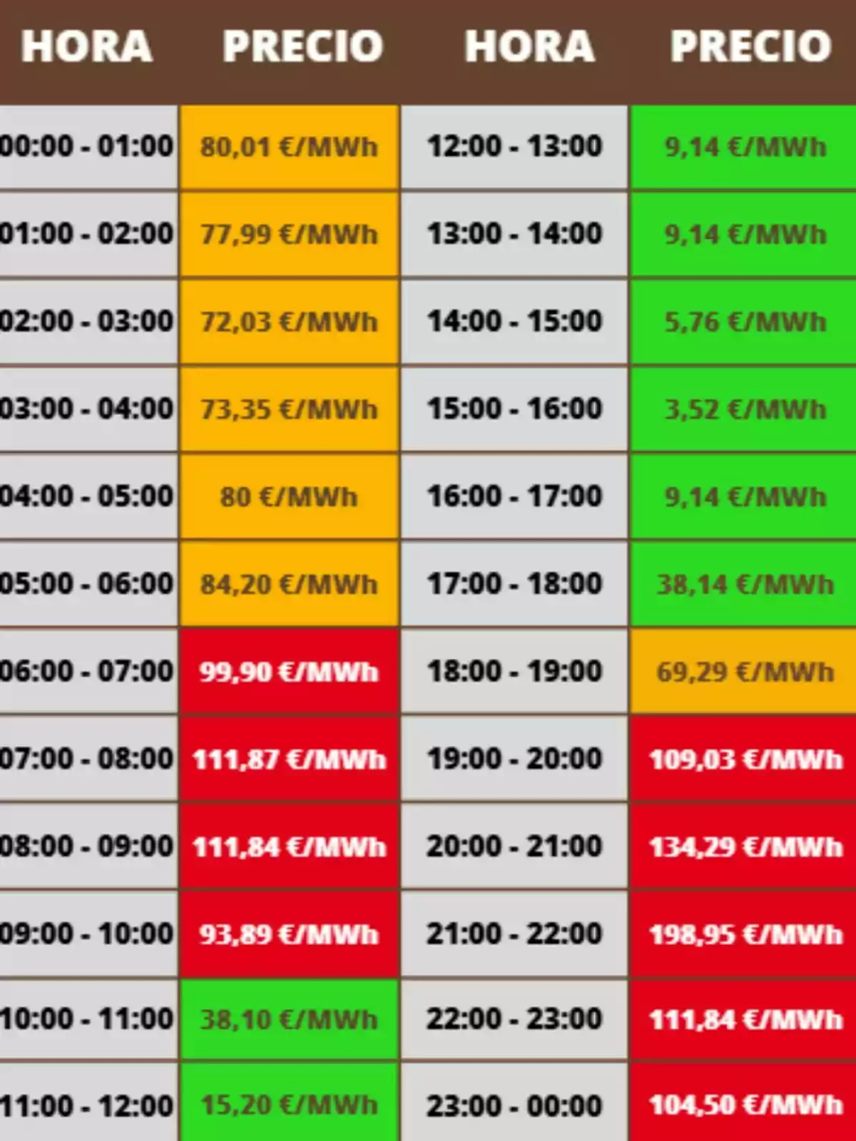 Tabla de precios de la electricidad por hora en euros por megavatio hora, con celdas de diferentes colores que indican los valores más altos en rojo, valores intermedios en naranja y los más bajos en verde. Tabla de precios de la electricidad por hora en euros por megavatio hora, con celdas de diferentes colores que indican los valores más altos en rojo, valores intermedios en naranja y los más bajos en verde.