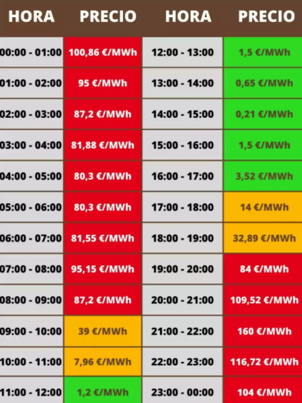 Tabla de precios de electricidad por hora en euros por megavatio hora con celdas en colores rojo, verde y amarillo indicando diferentes rangos de precio Tabla de precios de electricidad por hora en euros por megavatio hora con celdas en colores rojo, verde y amarillo indicando diferentes rangos de precio