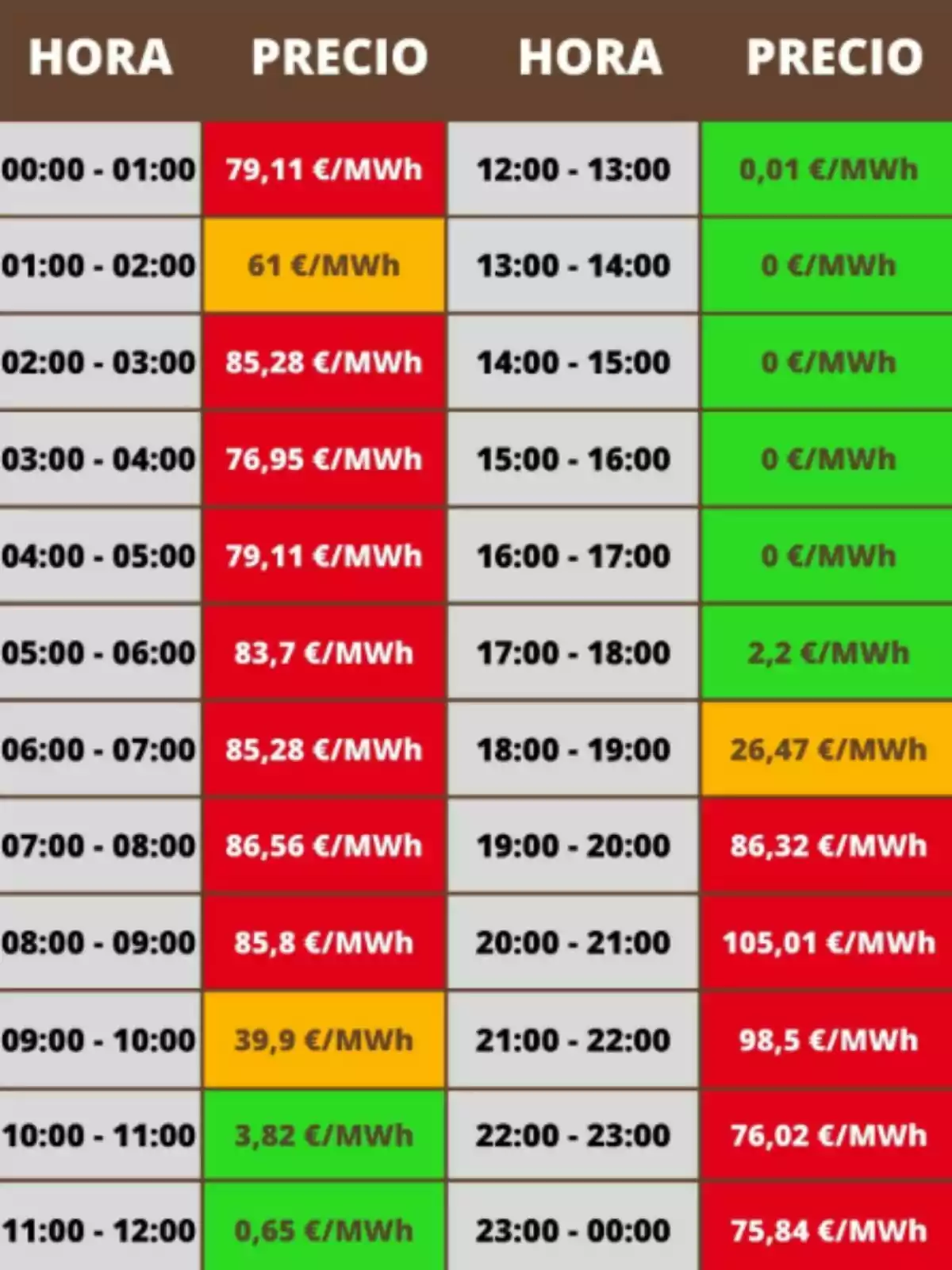 Taula de preus de l’electricitat per hora amb cel·les de colors vermell, verd i groc indicant diferents rangs de cost en euros per megawatt hora Taula de preus de l’electricitat per hora amb cel·les de colors vermell, verd i groc indicant diferents rangs de cost en euros per megawatt hora