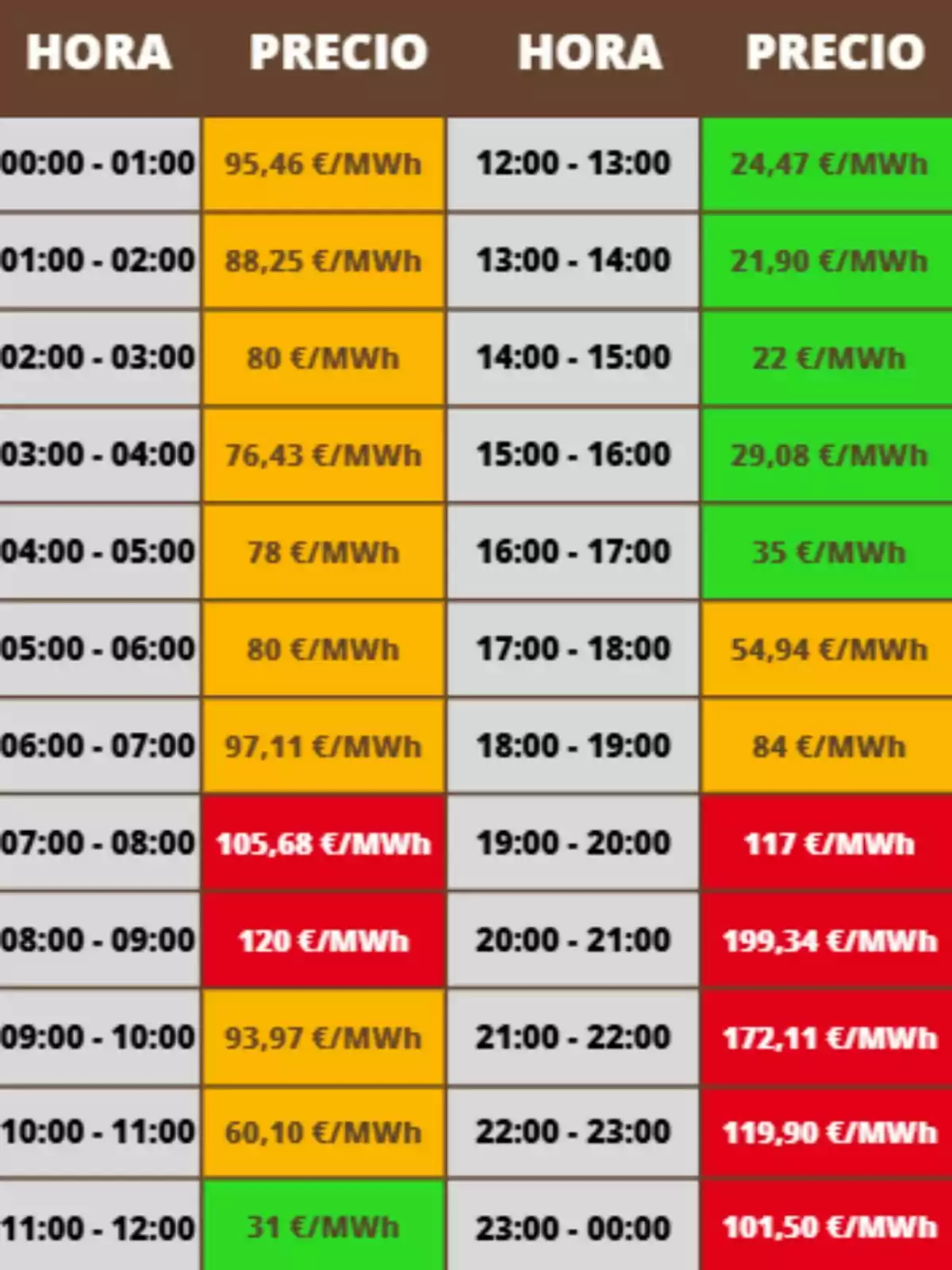 Taula de preus de l’electricitat per hora en euros per megawatt hora, amb cel·les de diferents colors que indiquen els valors més baixos en verd, valors intermedis en taronja i els més alts en vermell; els costos corresponen al dimarts, 30 de setembre de 2025. Taula de preus de l’electricitat per hora en euros per megawatt hora, amb cel·les de diferents colors que indiquen els valors més baixos en verd, valors intermedis en taronja i els més alts en vermell; els costos corresponen al dimarts, 30 de setembre de 2025.