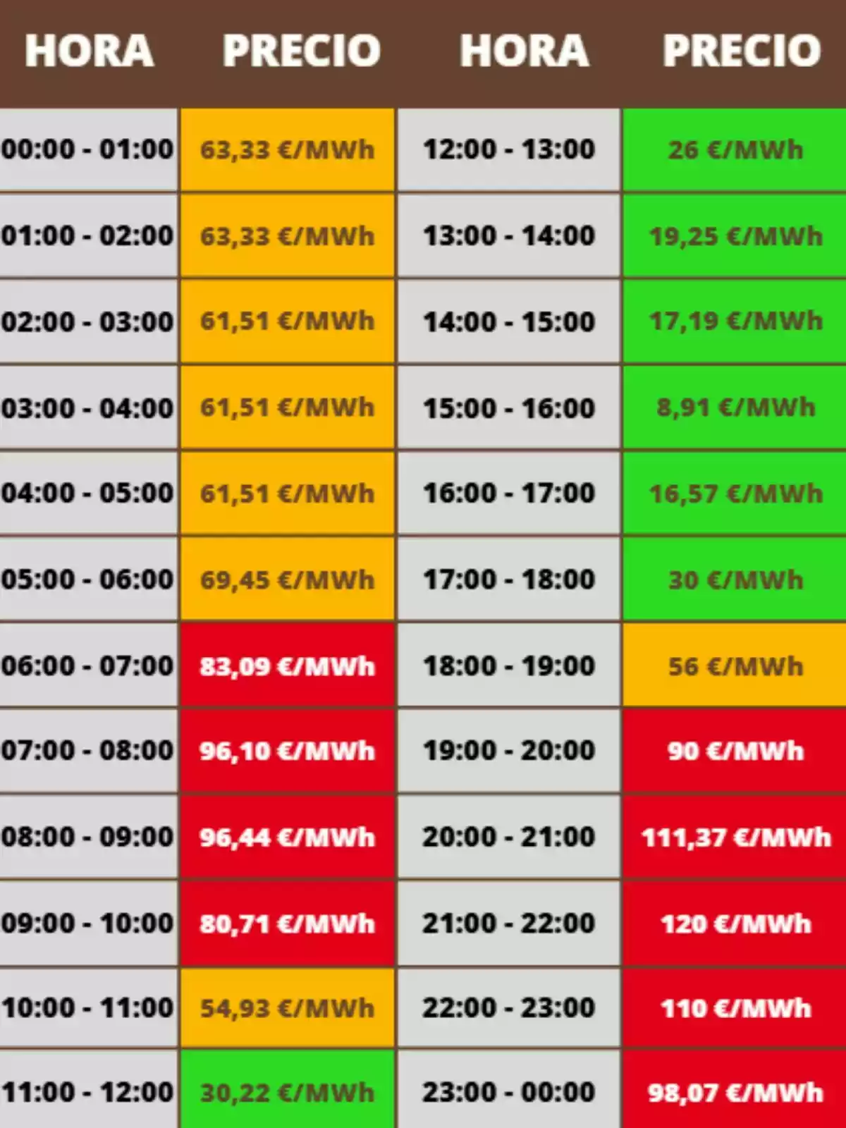 Taula de preus de l’electricitat per hora en euros per megawatt hora amb cel·les de diferents colors indicant els valors més baixos en verd, valors intermedis en groc i els més alts en vermell; els preus corresponen al dimarts, 9 de setembre de 2025.