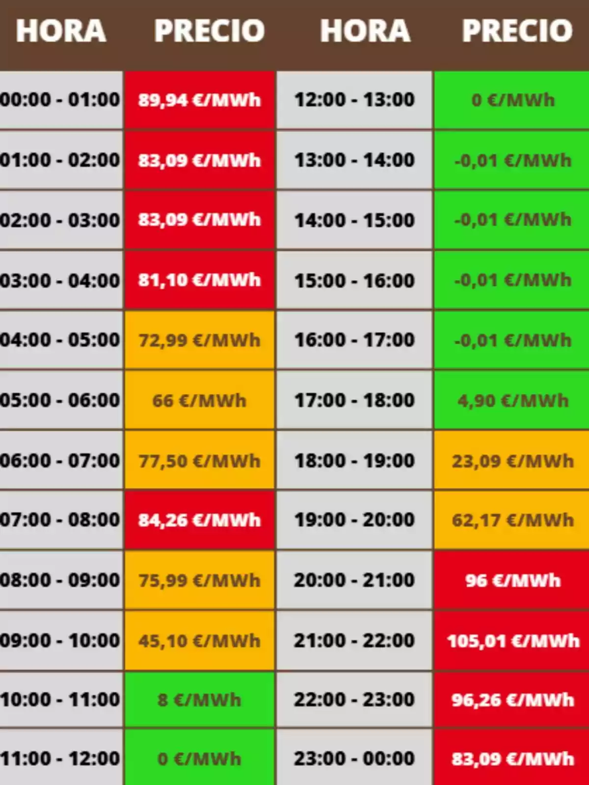 Taula de preus de l’electricitat per hora en euros per megawatt hora, amb cel·les de colors vermell, taronja i verd indicant diferents rangs de preu al llarg del dia; els preus corresponen al dimecres, 10 de setembre de 2025.