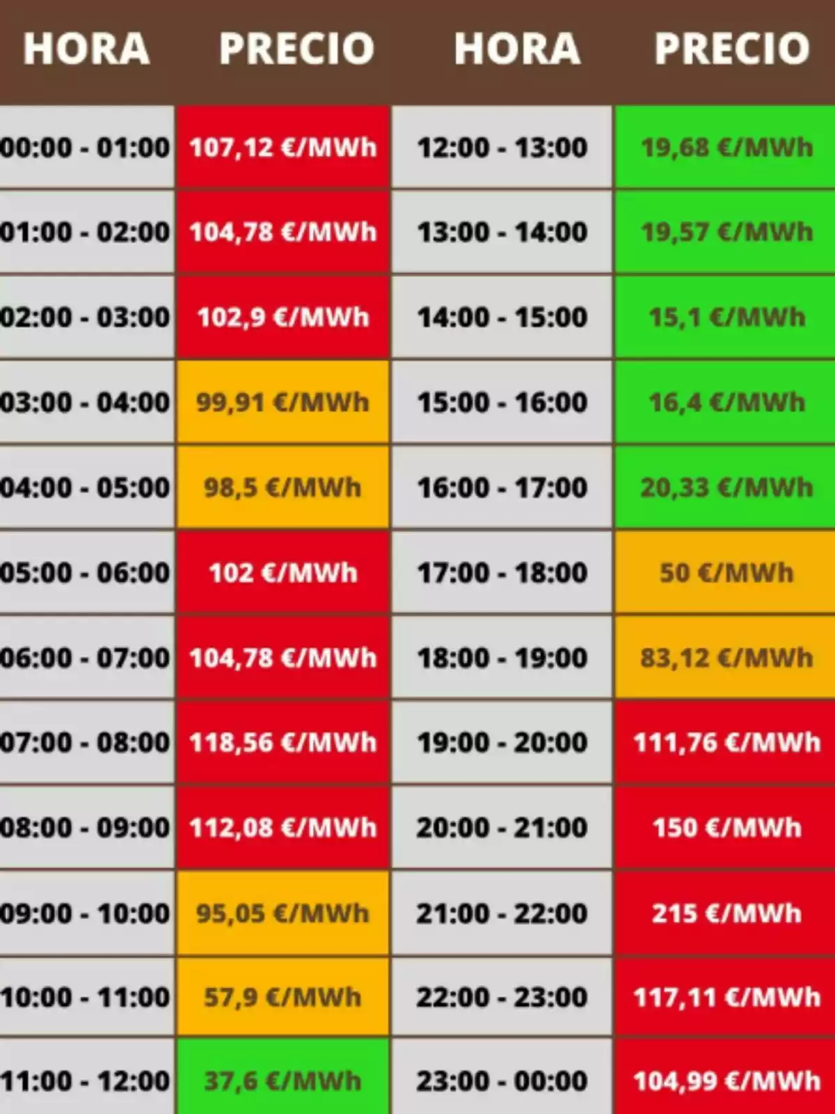 Tabla de precios de la electricidad por hora en euros por megavatio hora, con celdas de diferentes colores que indican los valores más altos en rojo, intermedios en naranja y los más bajos en verde.