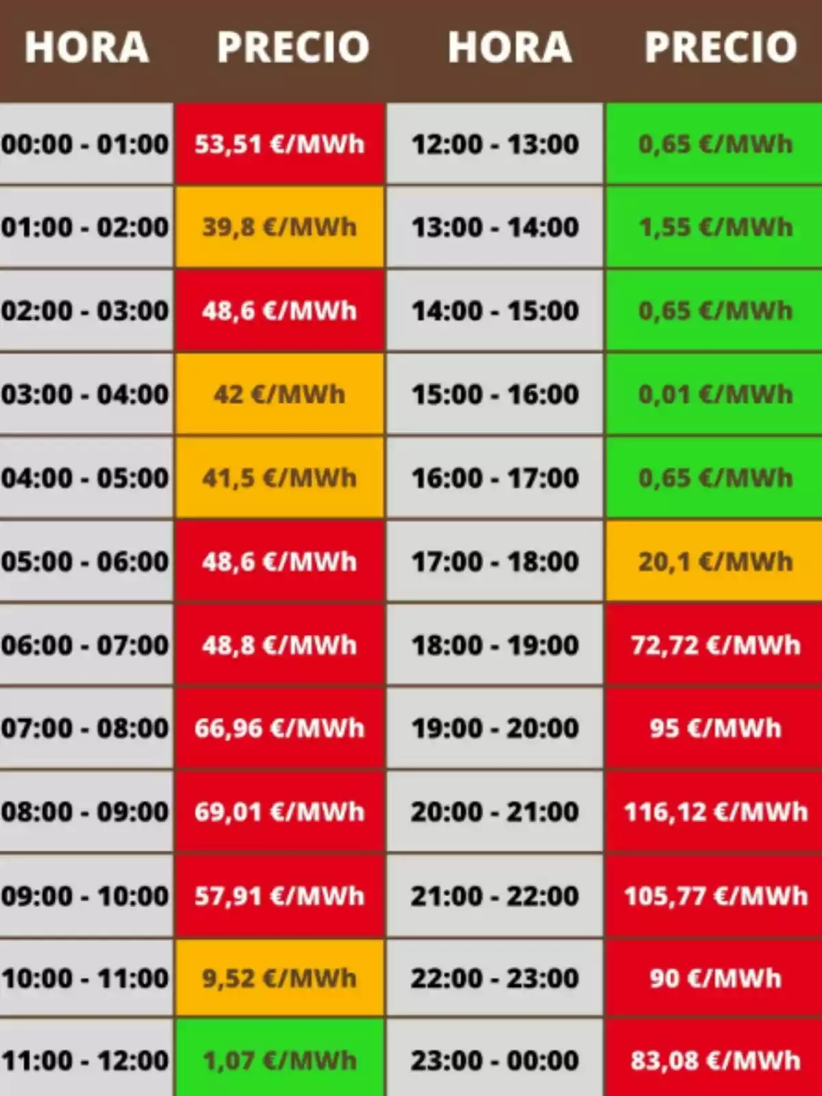 Taula de preus de l’electricitat per hora en euros per megawatt hora, amb cel·les de diferents colors que indiquen els preus més baixos en verd, preus intermedis en groc i els més alts en vermell. Taula de preus de l’electricitat per hora en euros per megawatt hora, amb cel·les de diferents colors que indiquen els preus més baixos en verd, preus intermedis en groc i els més alts en vermell.