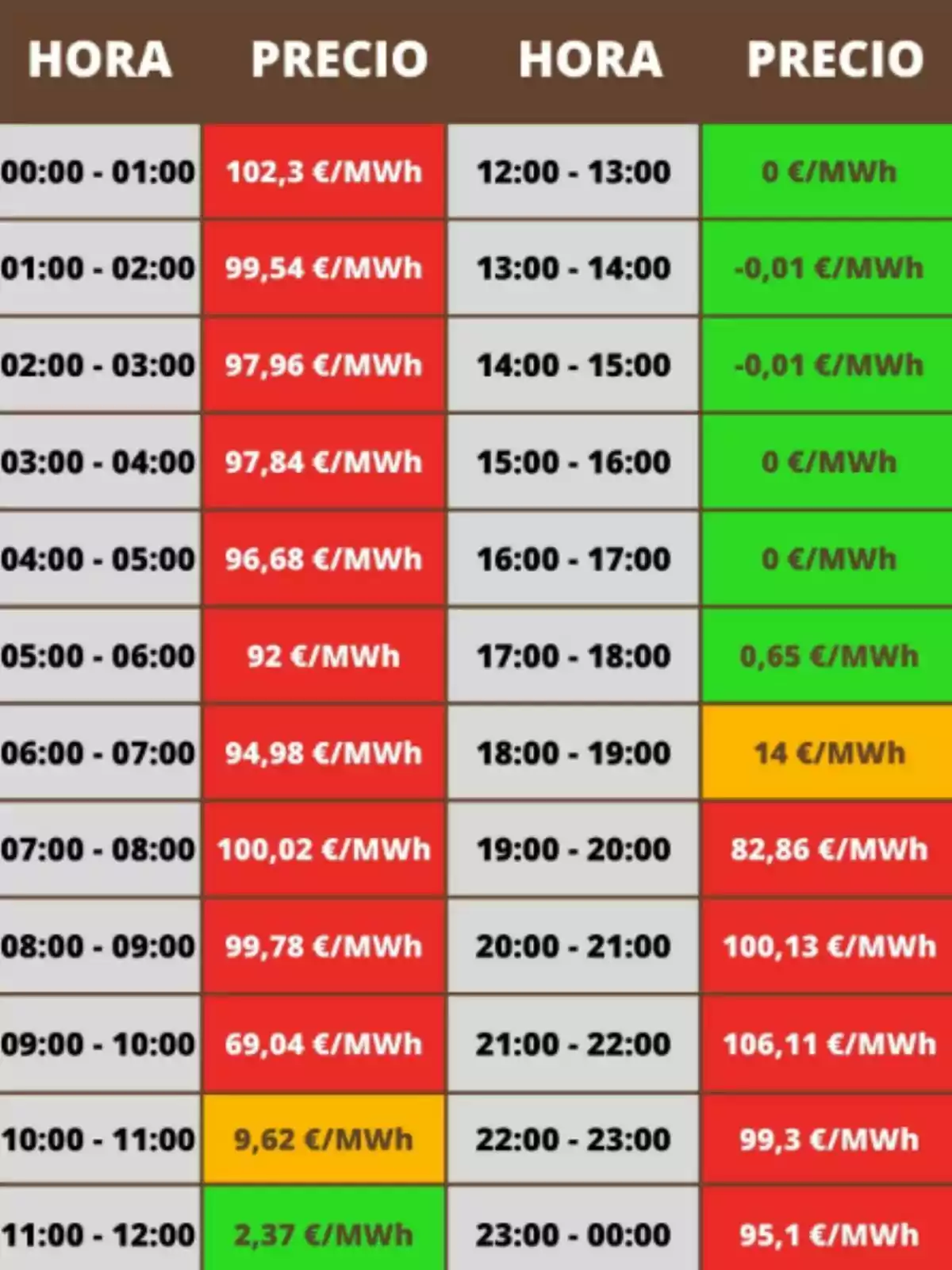 Tabla de precios de la electricidad por hora en €/MWh con celdas en rojo, verde y amarillo indicando diferentes rangos de precio durante el día Tabla de precios de la electricidad por hora en €/MWh con celdas en rojo, verde y amarillo indicando diferentes rangos de precio durante el día