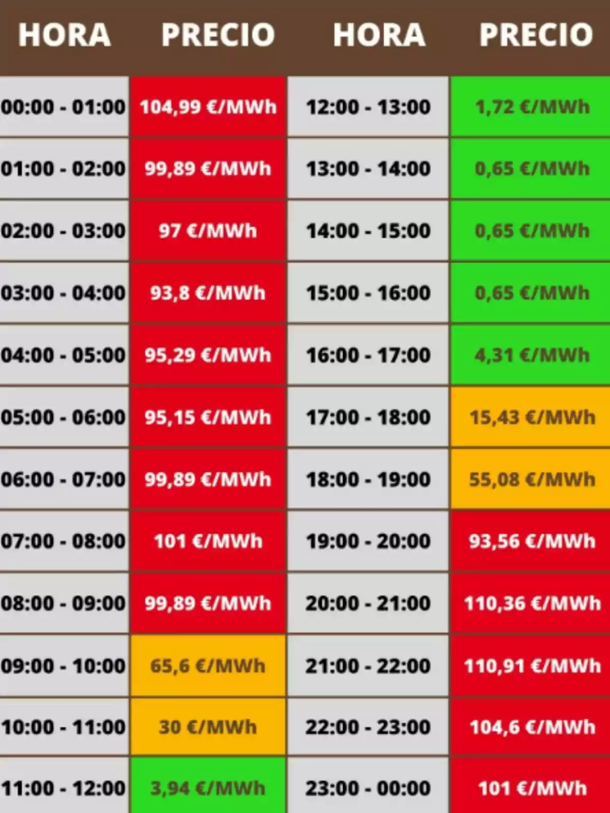 Taula de preus de l’electricitat per hora en euros per megawatt hora, amb cel·les de diferents colors que indiquen els valors més alts en vermell, valors intermedis en taronja i els més baixos en verd. Taula de preus de l’electricitat per hora en euros per megawatt hora, amb cel·les de diferents colors que indiquen els valors més alts en vermell, valors intermedis en taronja i els més baixos en verd.