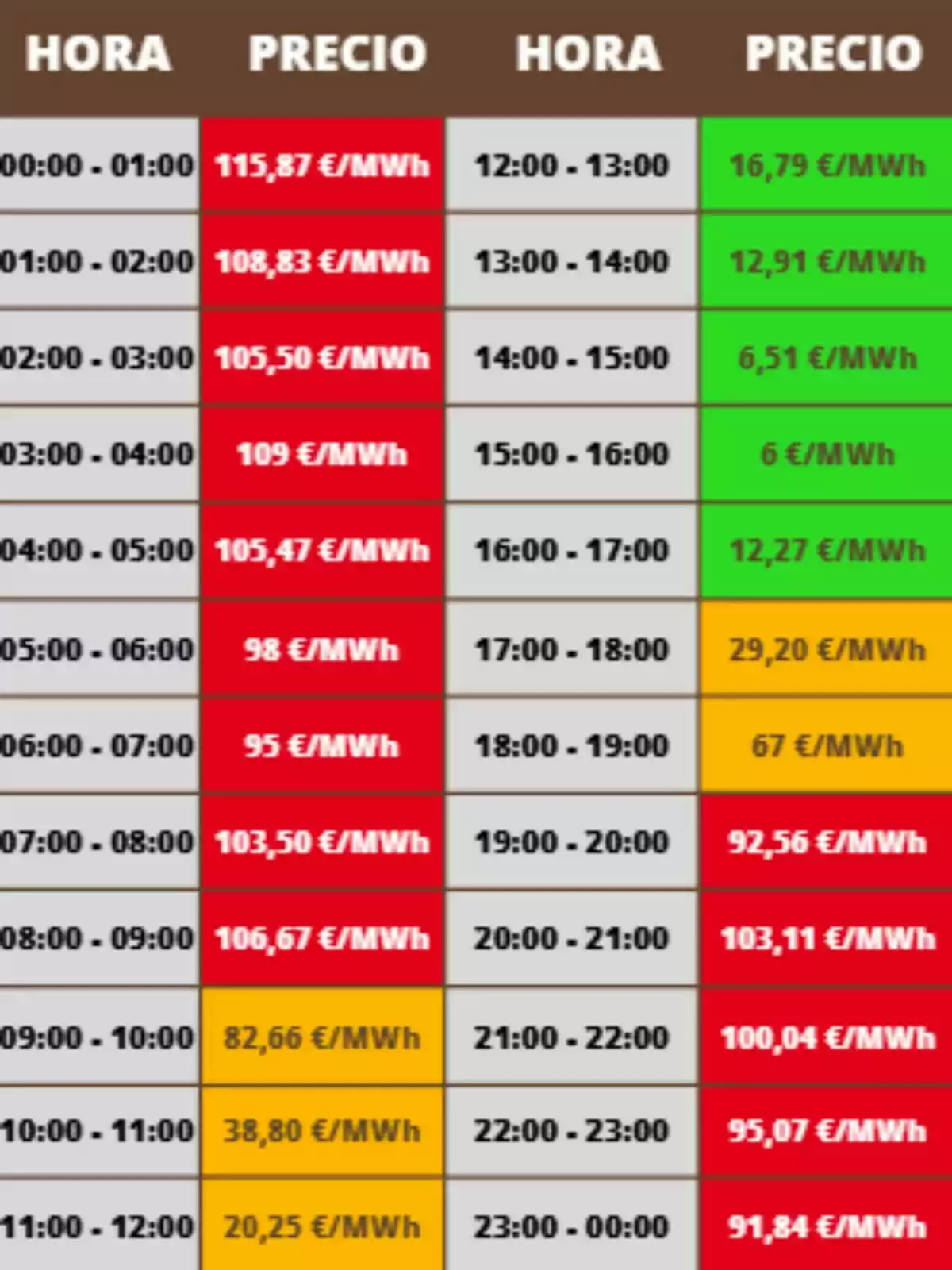 Taula de preus de l’electricitat per hora en euros per megawatt hora, amb diferents colors que indiquen els rangs de preu al llarg del dia; els costos corresponen al dissabte, 27 de setembre de 2025.