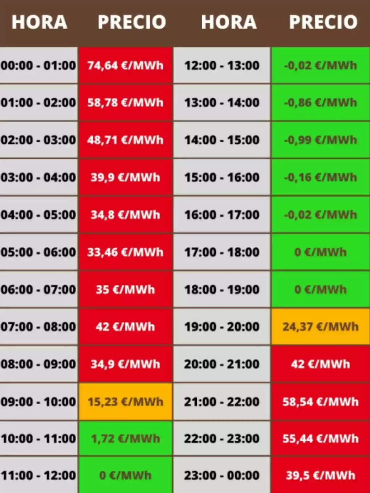 Tabla de precios de la electricidad por hora en euros por megavatio hora, con valores altos en la madrugada y noche, y precios negativos o bajos durante el mediodía y la tarde, usando colores rojo, verde y amarillo para diferenciar los rangos de precios. Tabla de precios de la electricidad por hora en euros por megavatio hora, con valores altos en la madrugada y noche, y precios negativos o bajos durante el mediodía y la tarde, usando colores rojo, verde y amarillo para diferenciar los rangos de precios.