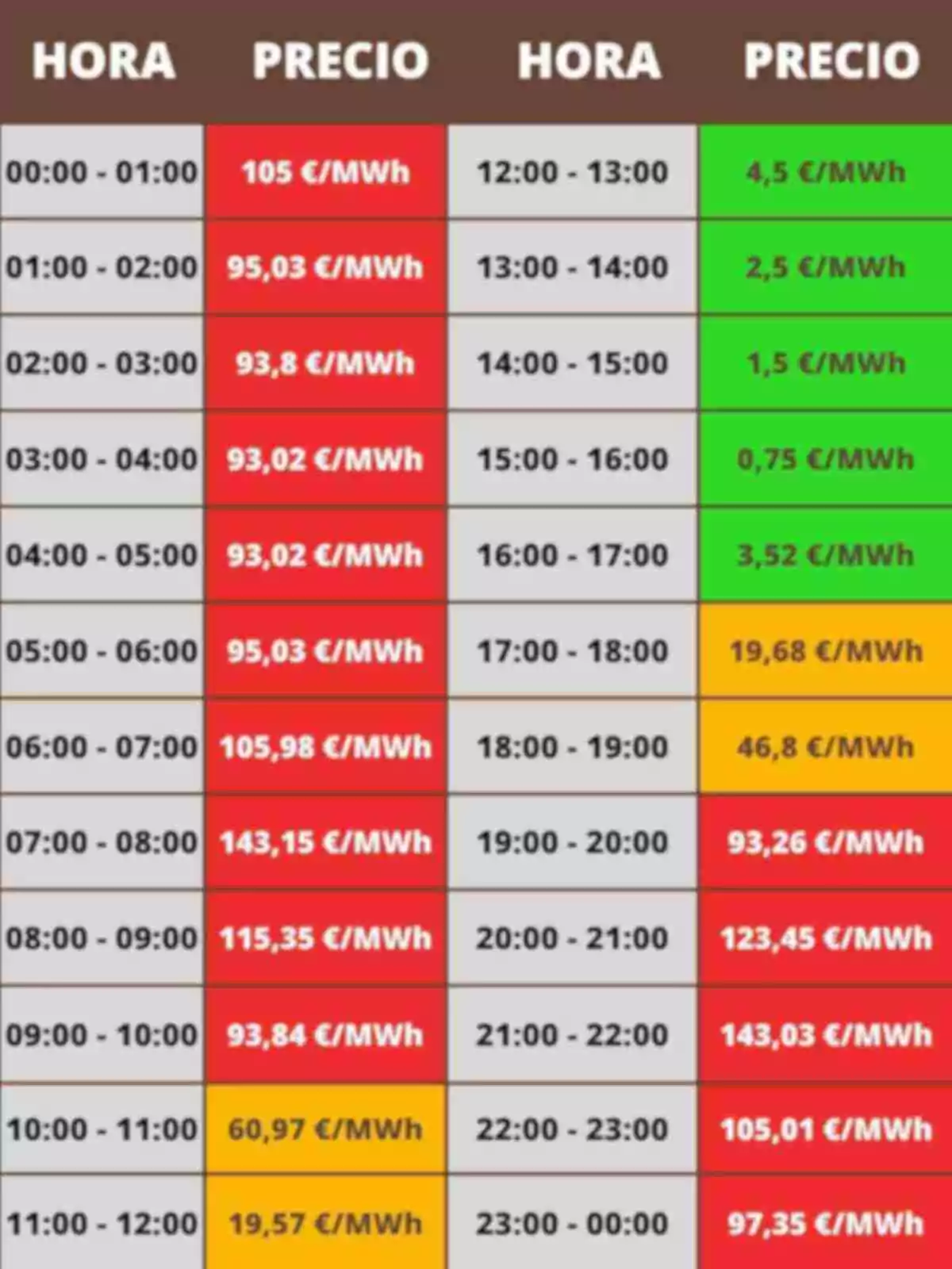 Taula de preus de l’electricitat per hora en MWh amb cel·les de diferents colors que indiquen els valors més alts en vermell, els intermedis en taronja i els més baixos en verd. Taula de preus de l’electricitat per hora en MWh amb cel·les de diferents colors que indiquen els valors més alts en vermell, els intermedis en taronja i els més baixos en verd.