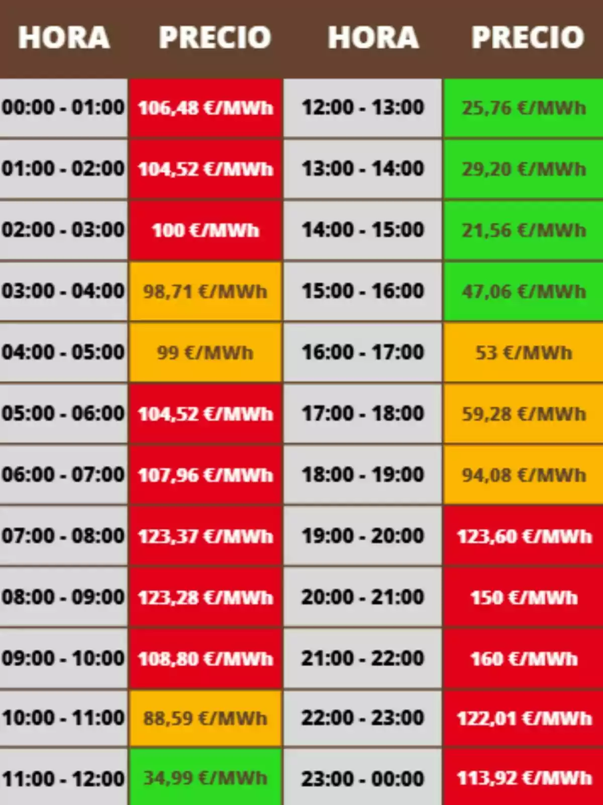 Taula de preus de l’electricitat per hora en euros per megawatt hora, amb cel·les de colors vermell, groc i verd indicant diferents rangs de preu; els preus corresponen al divendres, 26 de setembre de 2025.