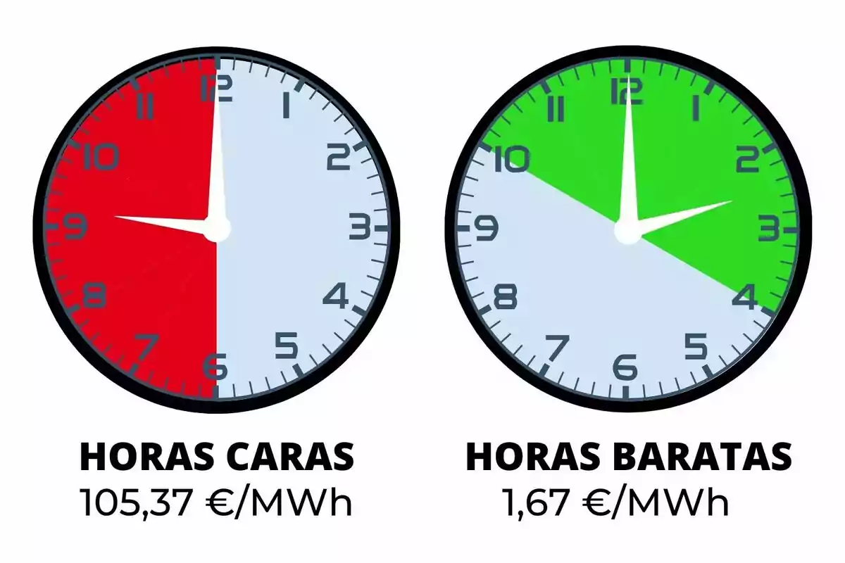 Dos relojes comparan las horas caras y baratas de la electricidad, el primero muestra en rojo de 9 a 12 y el segundo en verde de 12 a 10, con los precios 105,37 euros por megavatio hora y 1,67 euros por megavatio hora respectivamente; los precios pertenecen al domingo, 26 de octubre de 2025.