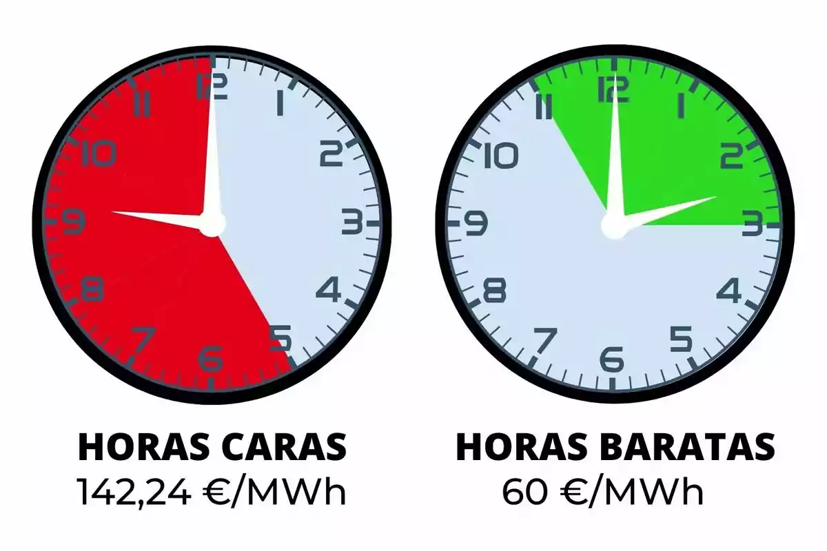 Dos relojes comparan el precio de la electricidad, el de la izquierda muestra en rojo las horas caras con un precio de 142,24 euros por megavatio hora y el de la derecha muestra en verde las horas baratas con un precio de 60 euros por megavatio hora; los costes pertenecen al martes, 28 de octubre de 2025.