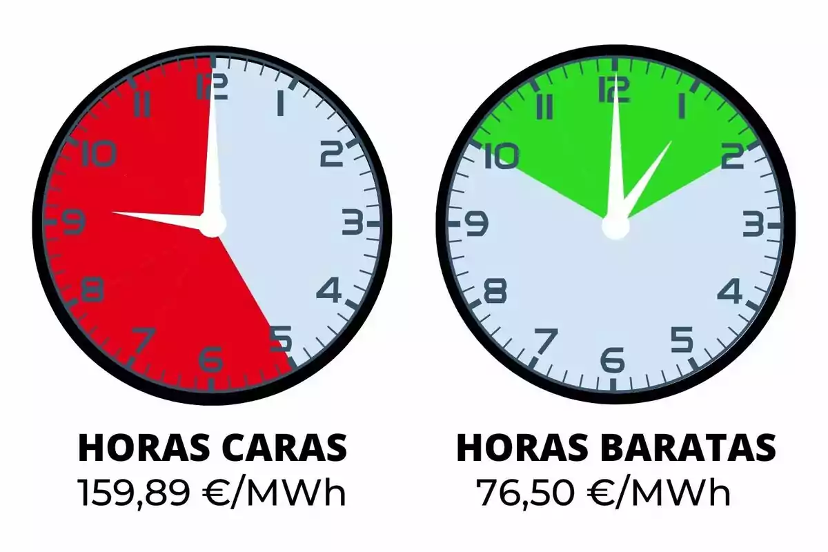 Dos relojes muestran las horas más caras en rojo y las horas más baratas en verde para el precio de la electricidad, con los valores 159,89 euros por megavatio hora y 76,50 euros por megavatio hora respectivamente; los costes pertenecen al miércoles, 29 de octubre de 2025.