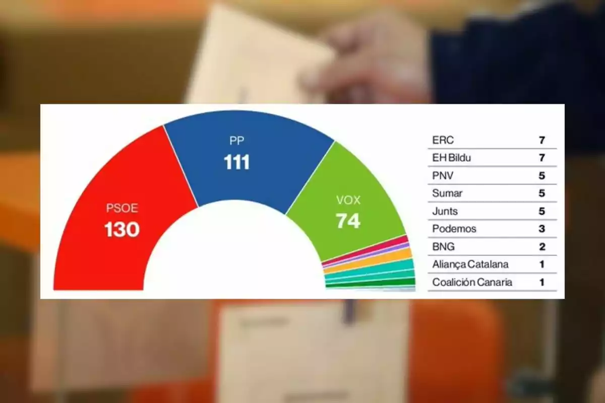 Gràfic semicircular amb els resultats d’unes eleccions a Espanya on el PSOE té 130 escons, el PP 111, VOX 74 i altres partits minoritaris apareixen amb menys representació. Gràfic semicircular amb els resultats d’unes eleccions a Espanya on el PSOE té 130 escons, el PP 111, VOX 74 i altres partits minoritaris apareixen amb menys representació.