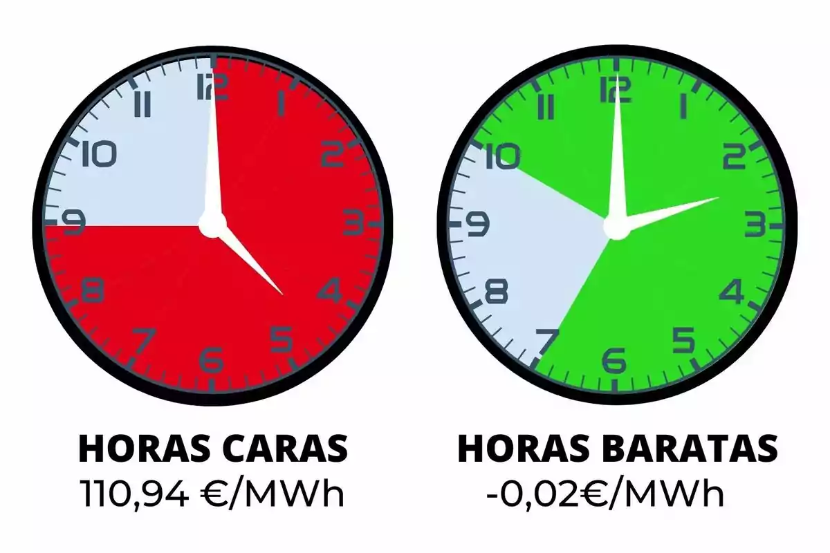 Dos relojes muestran en colores las horas caras y baratas de la electricidad, el primero en rojo con precio alto y el segundo en verde con precio bajo, acompañados de los textos horas caras y horas baratas junto a sus respectivos precios por megavatio hora; los costes pertenecen al sábado, 4 de octubre de 2025.