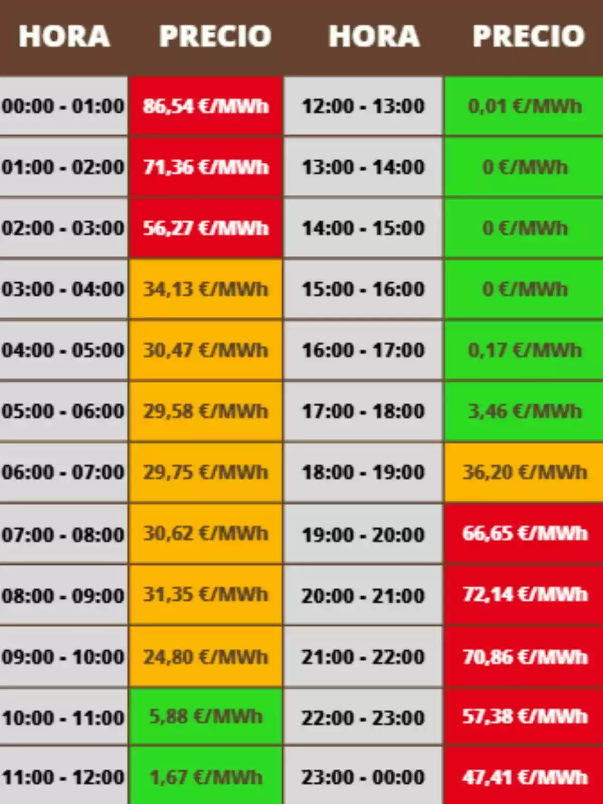 Tabla de precios de la electricidad por hora en €/MWh con celdas de diferentes colores que indican los valores más altos en rojo, valores intermedios en naranja y los más bajos en verde; los costes pertencen al domingo, 19 de octubre de 2025.