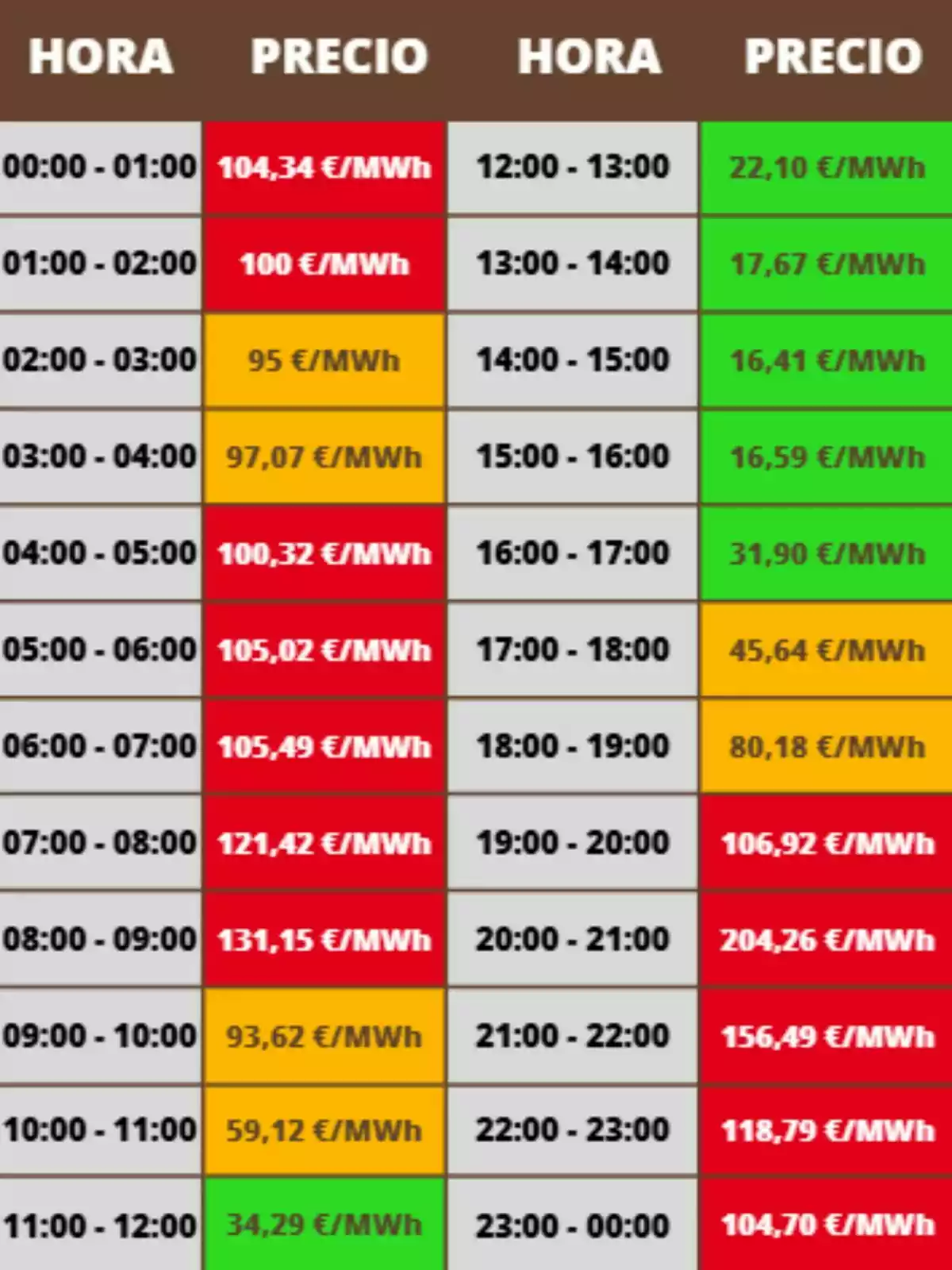 Tabla de precios de la electricidad por hora en euros por megavatio hora, con celdas de diferentes colores que indican los valores más altos en rojo, valores intermedios en naranja y los más bajos en verde; los costes pertenecen al jueves, 2 de octubre de 2025.