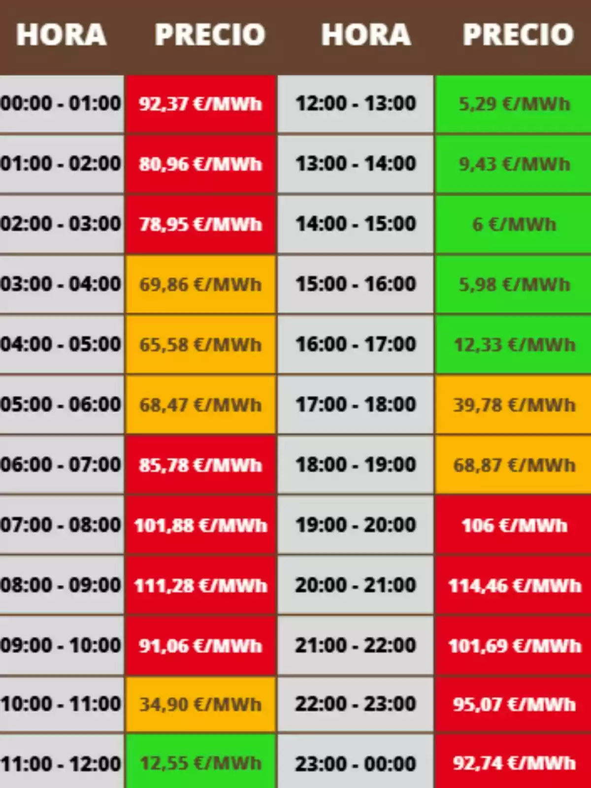 Tabla de precios de electricidad por hora en euros por megavatio hora con celdas de colores que indican precios altos en rojo, medios en amarillo y bajos en verde; los costes pertenecen al jueves, 9 de octubre de 2025.