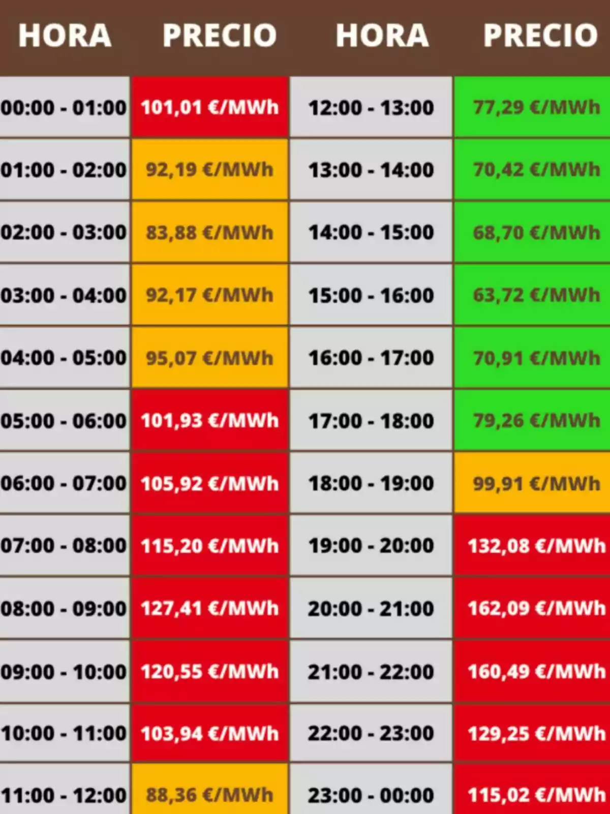 Tabla de precios de electricidad por hora en euros por megavatio hora, con celdas en colores rojo, naranja y verde indicando diferentes rangos de precio a lo largo del día; los costes pertenecen al lunes, 13 de octubre de 2025.