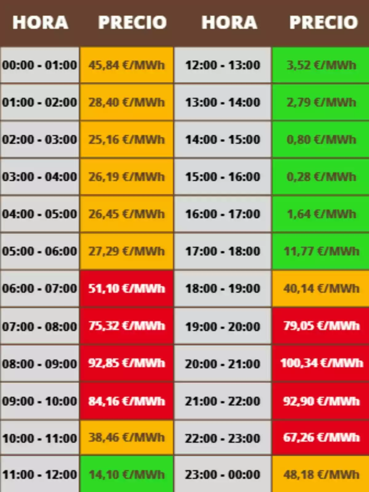 Tabla de precios de electricidad por hora en euros por megavatio hora con celdas de diferentes colores que indican los rangos de precio para cada franja horaria; los costes pertenecen al lunes, 20 de octubre de 2025.