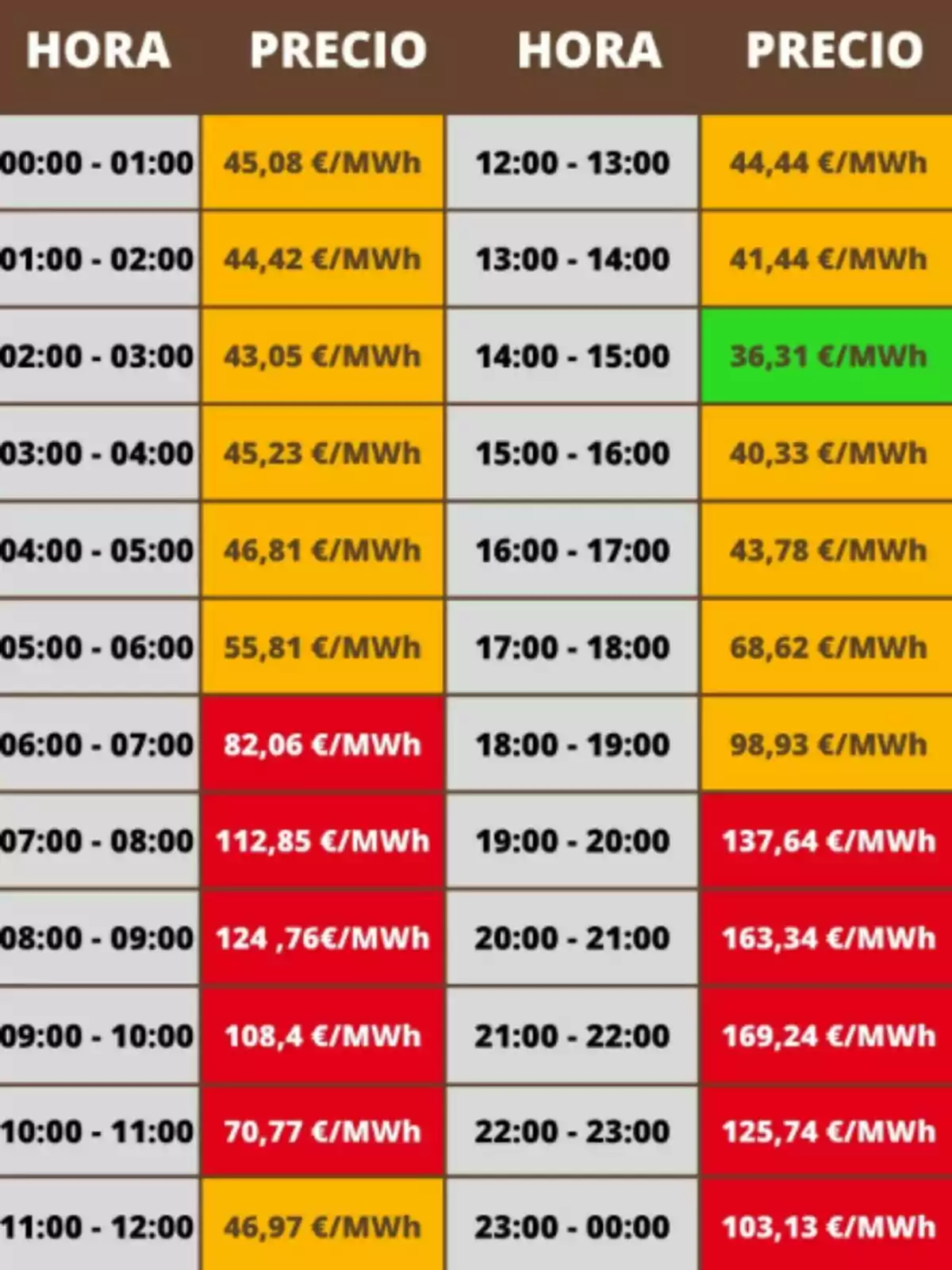 Tabla de precios de electricidad por hora en euros por megavatio hora con diferentes colores que indican los valores más bajos en verde, valores intermedios en amarillo y los más altos en rojo Tabla de precios de electricidad por hora en euros por megavatio hora con diferentes colores que indican los valores más bajos en verde, valores intermedios en amarillo y los más altos en rojo