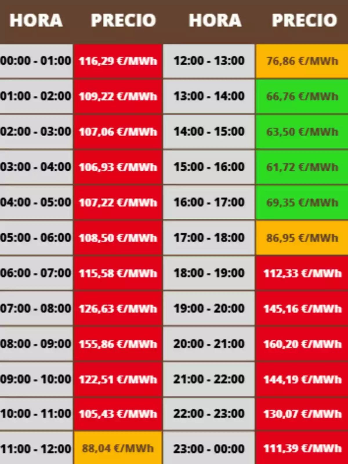 Tabla de precios de la electricidad por hora en euros por megavatio hora, con valores más altos en la mañana y la noche resaltados en rojo, precios intermedios en amarillo y los más bajos en verde durante la tarde; los costes pertenecen al martes, 14 de octubre de 2025.