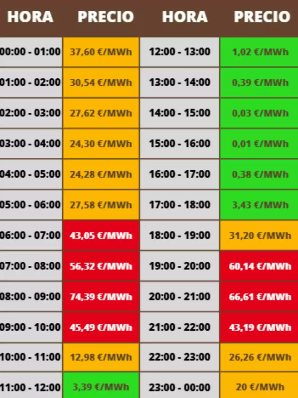 Tabla de precios de electricidad por hora en euros por megavatio hora con celdas de diferentes colores según el costo; los costes pertenecen al miércoles, 22 de octubre de 2025.