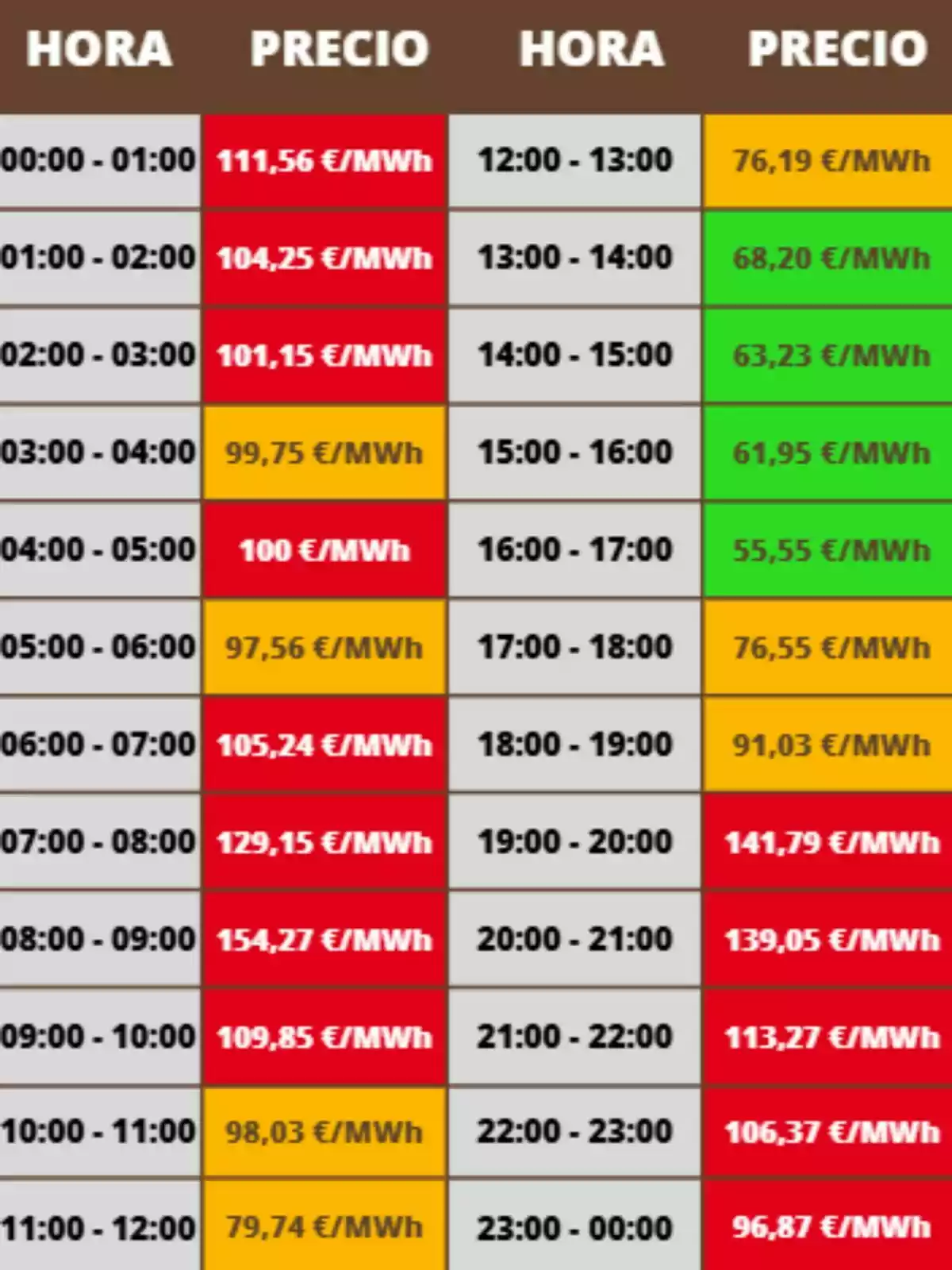 Tabla de precios de la electricidad por hora en euros por megavatio hora con celdas de diferentes colores según el costo; los costes pertenecen al miércoles, 8 de octubre de 2025. Tabla de precios de la electricidad por hora en euros por megavatio hora con celdas de diferentes colores según el costo; los costes pertenecen al miércoles, 8 de octubre de 2025.