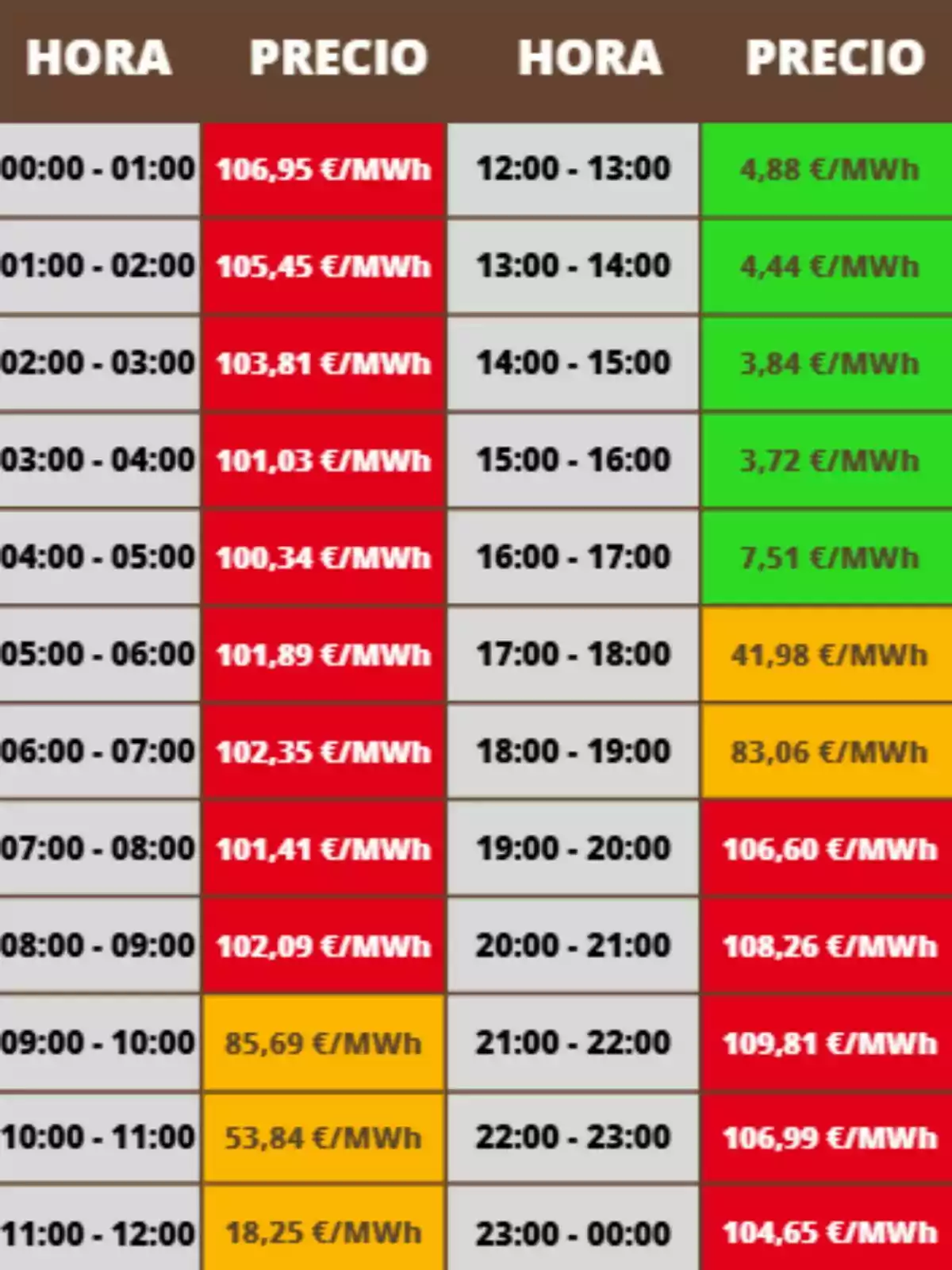 Tabla de precios de la electricidad por hora en euros por megavatio hora, con celdas en colores rojo, amarillo y verde indicando diferentes rangos de precio a lo largo del día; los costes pertenecen al sábado, 11 de octubre de 2025.