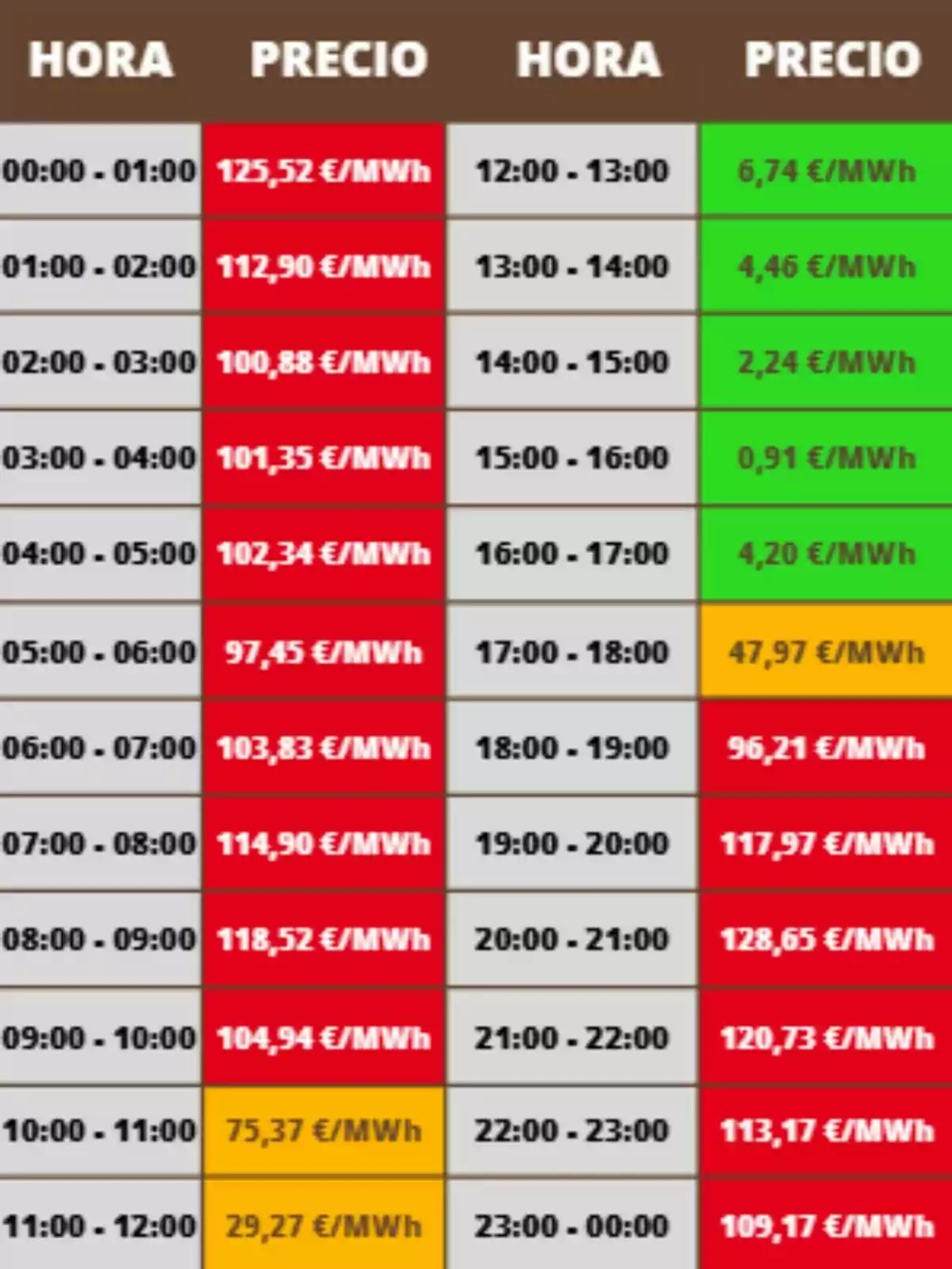 Tabla de precios de la electricidad por hora en euros por megavatio hora, con valores altos en la madrugada y la noche, y precios bajos en las primeras horas de la tarde, usando colores rojo, amarillo y verde para diferenciar los rangos de precios; los costes pertenecen al sábado, 18 de octubre de 2025.