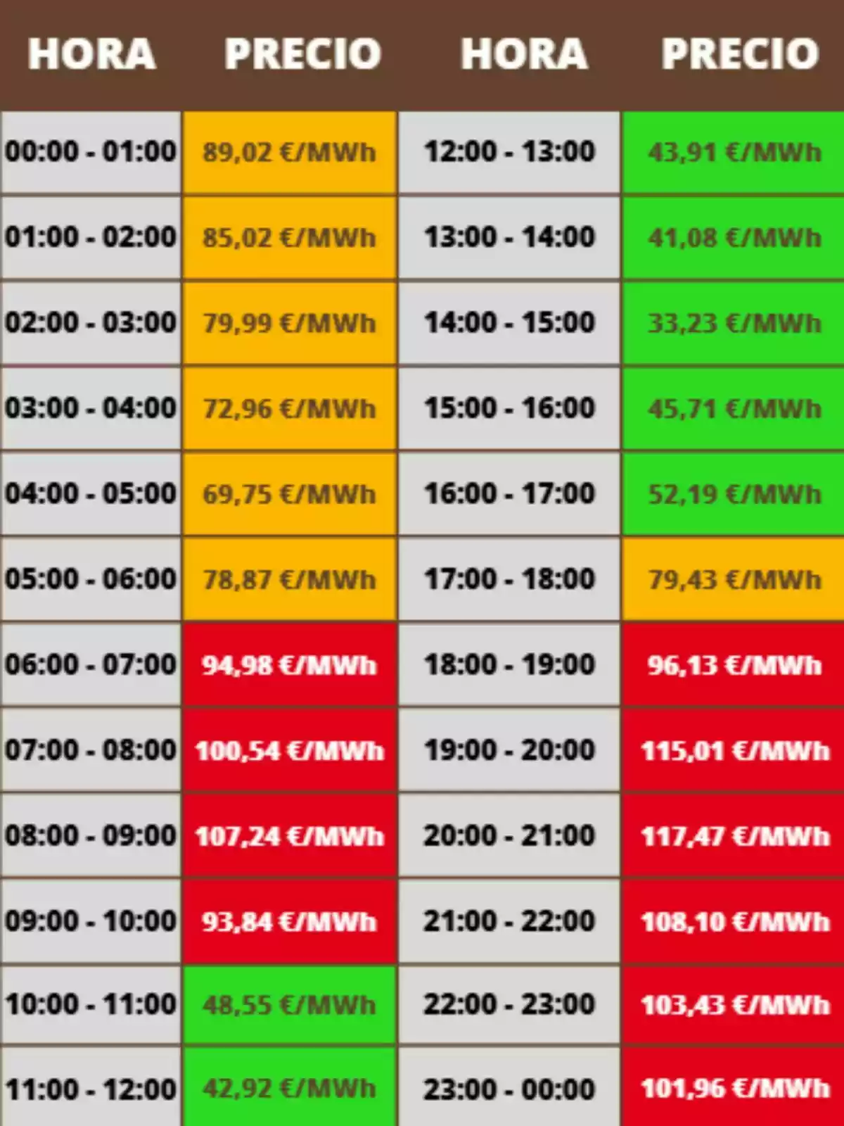 Tabla de precios de electricidad por hora en euros por megavatio hora con celdas de diferentes colores según el costo; los valores pertenecen al viernes, 10 de octubre de 2025.