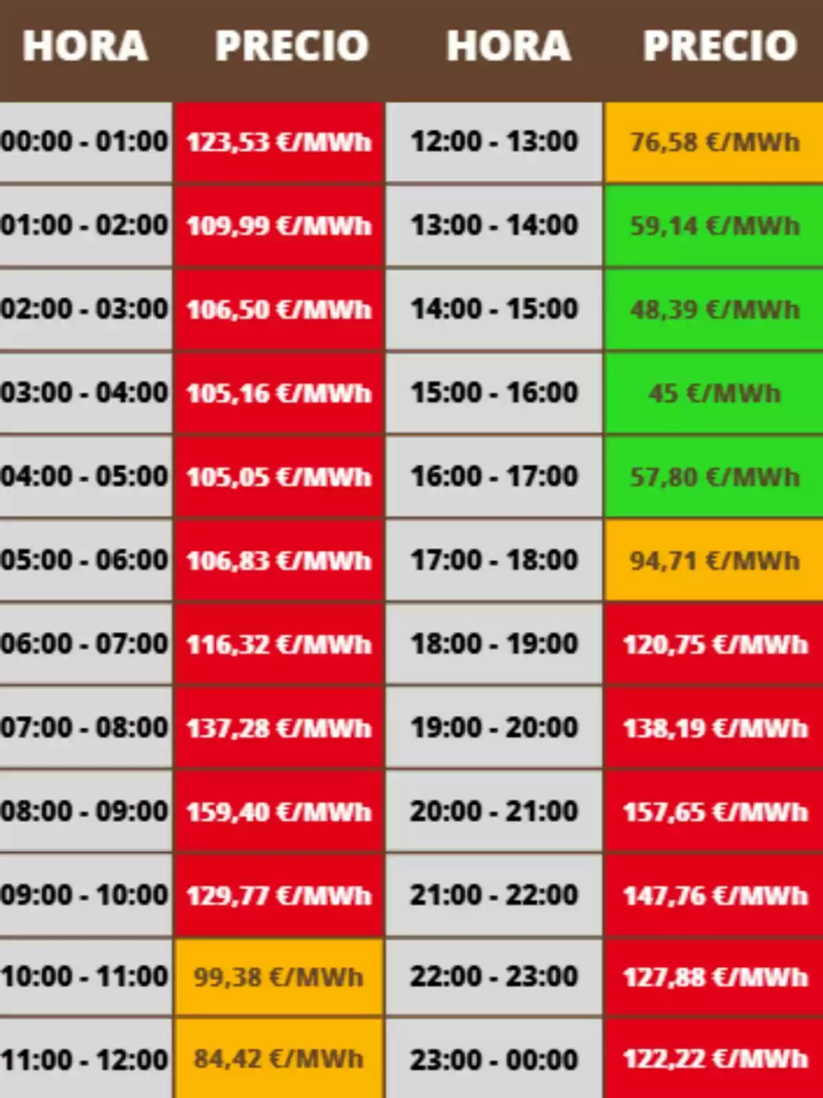 Tabla de precios de electricidad por hora en euros por megavatio hora con celdas de diferentes colores según el costo; los costes pertenecen al viernes, 17 de octubre de 2025.