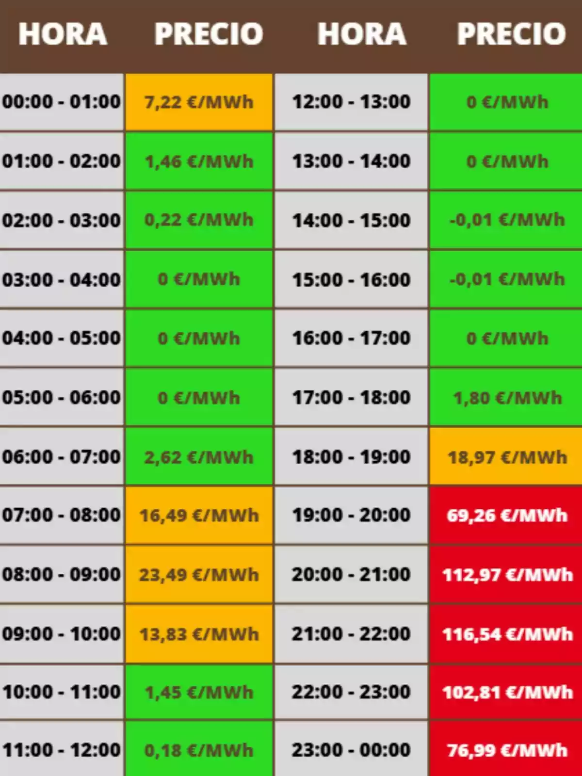 Tabla de precios de electricidad por hora en euros por megavatio-hora, con celdas de diferentes colores que indican variaciones de precio a lo largo del día, mostrando valores bajos en la madrugada y mediodía, y precios muy altos en la noche; los costes pertenecen al jueves, 23 de octubre de 2025.