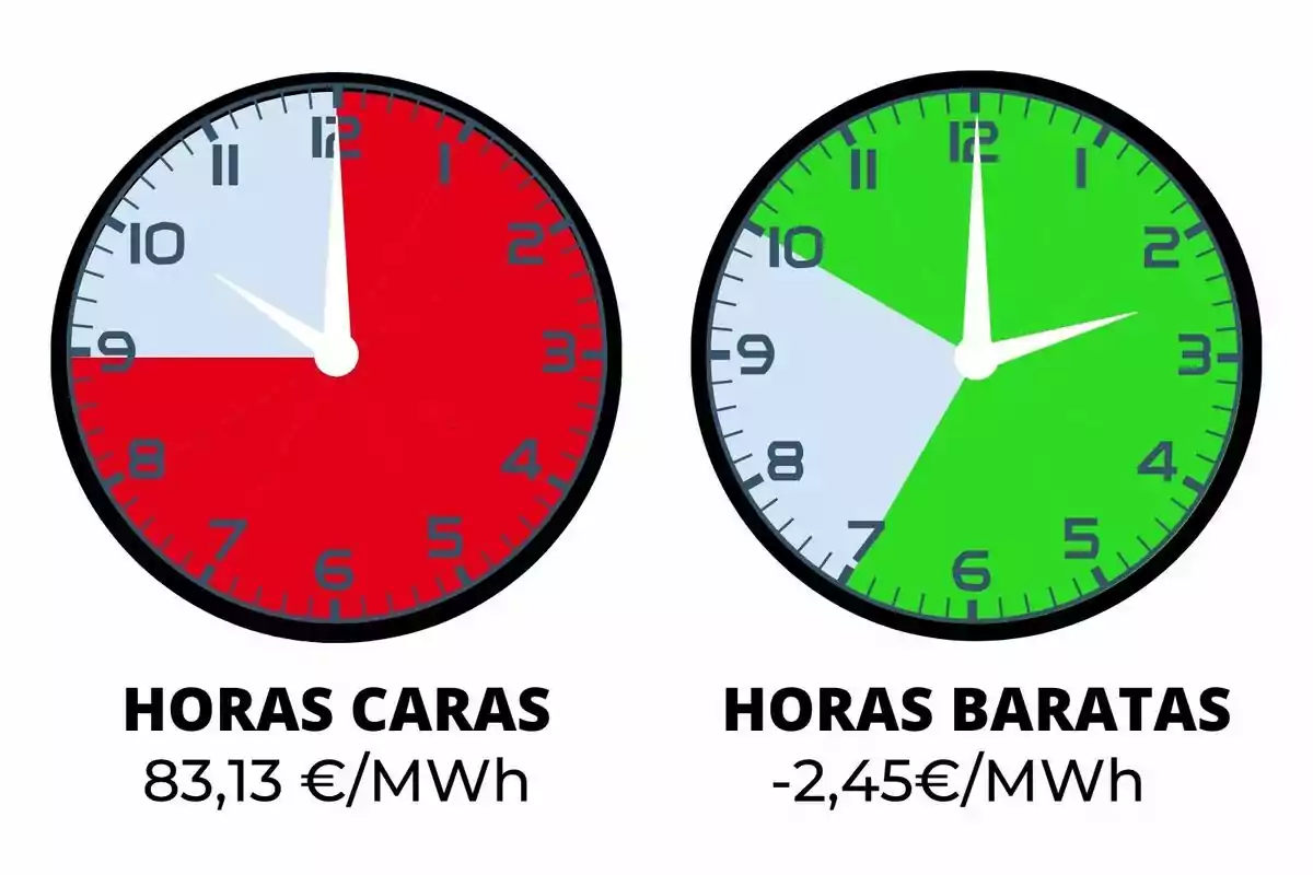 Dos relojes comparan las horas caras de electricidad en rojo con un precio de 83,13 euros por megavatio hora y las horas baratas en verde con un precio de menos 2,45 euros por megavatio hora