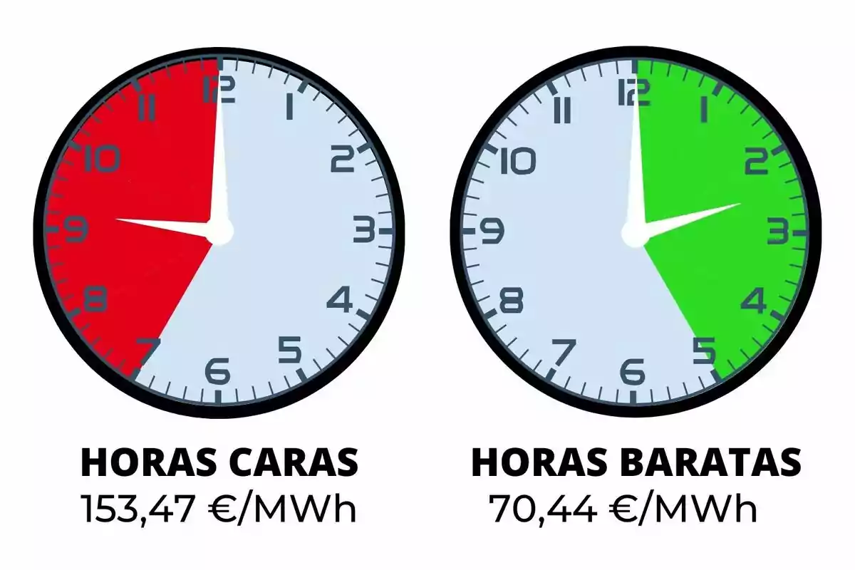 Dos relojes comparan el precio de la electricidad, el de la izquierda muestra horas caras en rojo con un precio de 153,47 euros por megavatio hora y el de la derecha muestra horas baratas en verde con un precio de 70,44 euros por megavatio hora; los costes pertenecen al jueves, 16 de octubre de 2025.