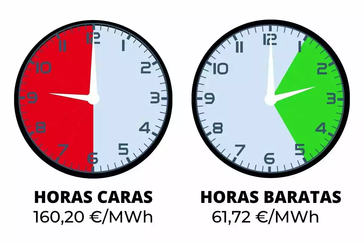 Dos relojes comparan el precio de la electricidad, el de la izquierda muestra horas caras en rojo y el de la derecha horas baratas en verde, con los precios correspondientes debajo de cada uno; los costes pertenecen al martes, 14 de octubre de 2025.