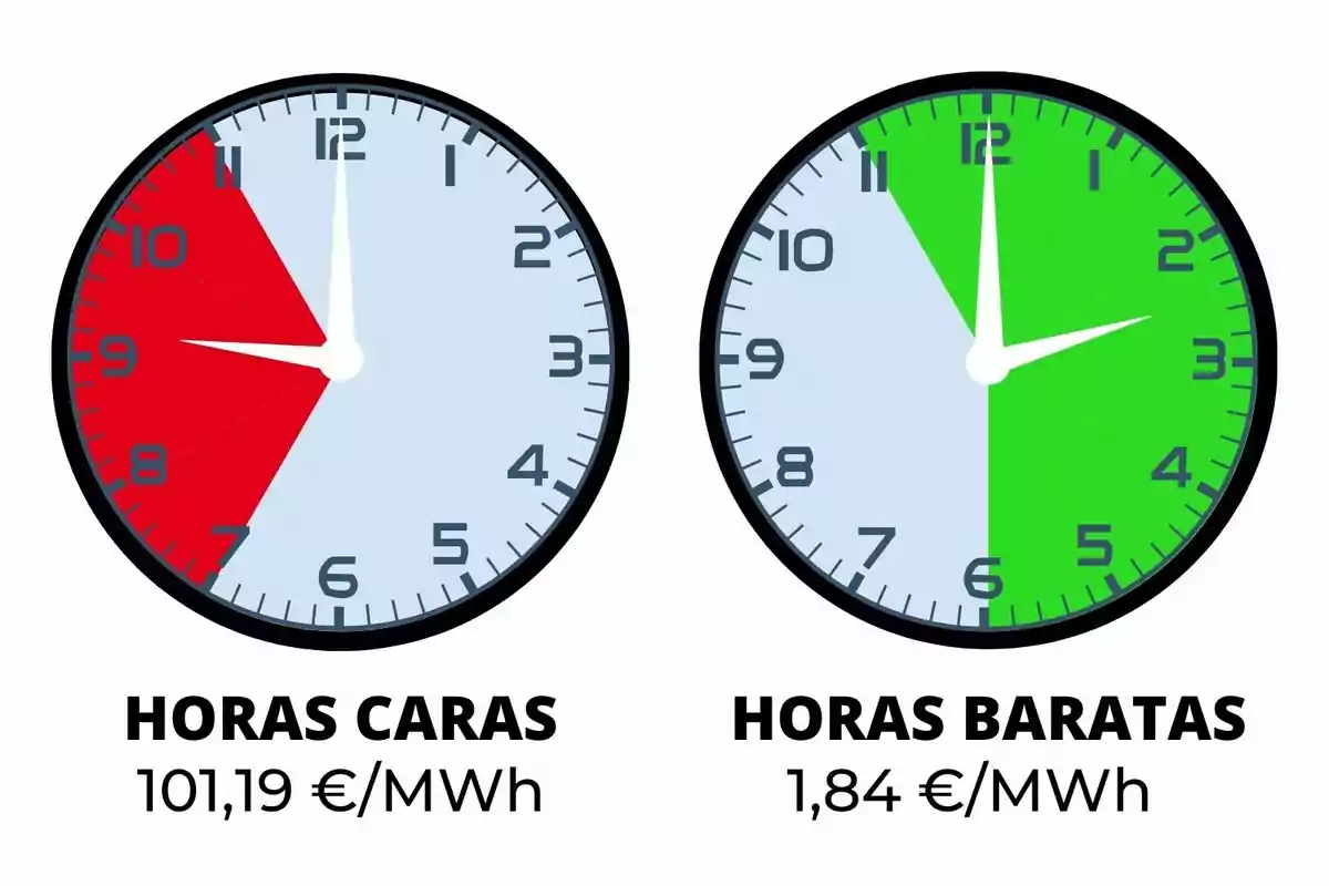 Dos relojes comparan las horas caras de la electricidad en rojo y las horas baratas en verde, mostrando también el precio por megavatio hora en cada caso; los costes pertenecen al martes, 21 de octubre de 2025.