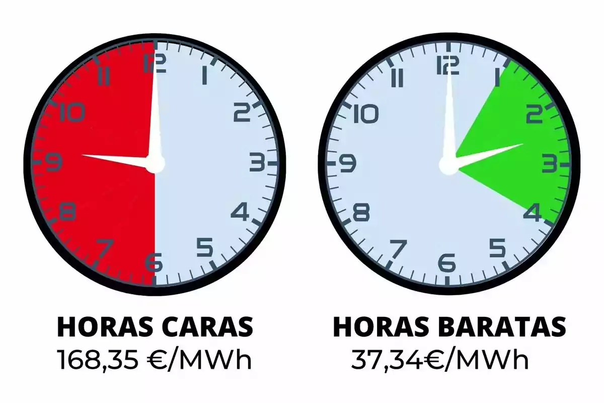Dos relojes comparan el precio de la electricidad, el de la izquierda muestra horas caras en rojo con un precio de 168,35 euros por megavatio hora y el de la derecha muestra horas baratas en verde con un precio de 37,34 euros por megavatio hora; los costes pertenecen al martes, 7 de octubre de 2025.