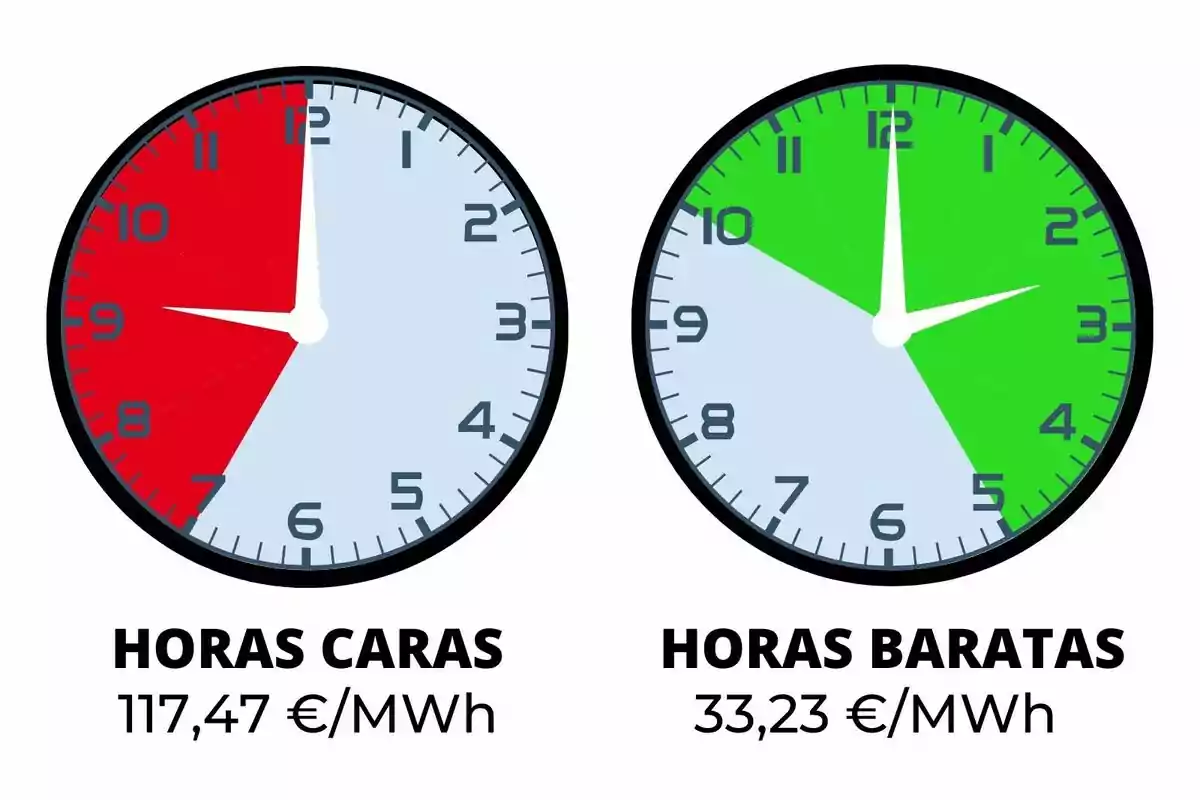 Dos relojes comparan el precio de la electricidad, el de la izquierda muestra en rojo las horas caras con un precio de 117,47 euros por megavatio hora y el de la derecha muestra en verde las horas baratas con un precio de 33,23 euros por megavatio hora; los costes pertenecen al viernes, 10 de octubre de 2025.