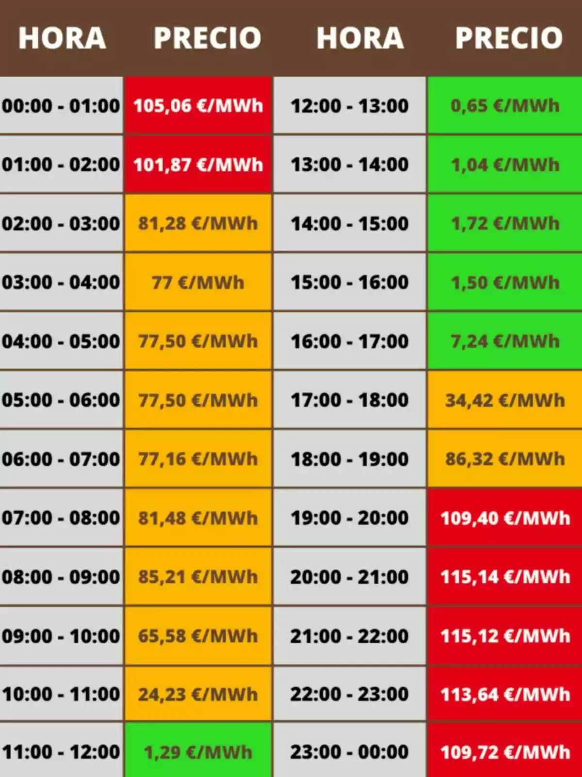 Tabla de precios de la electricidad por hora en euros por megavatio hora, con celdas de diferentes colores que indican los valores más altos en rojo, valores intermedios en naranja y los más bajos en verde; los costes pertenecen al domingo, 12 de octubre de 2025.