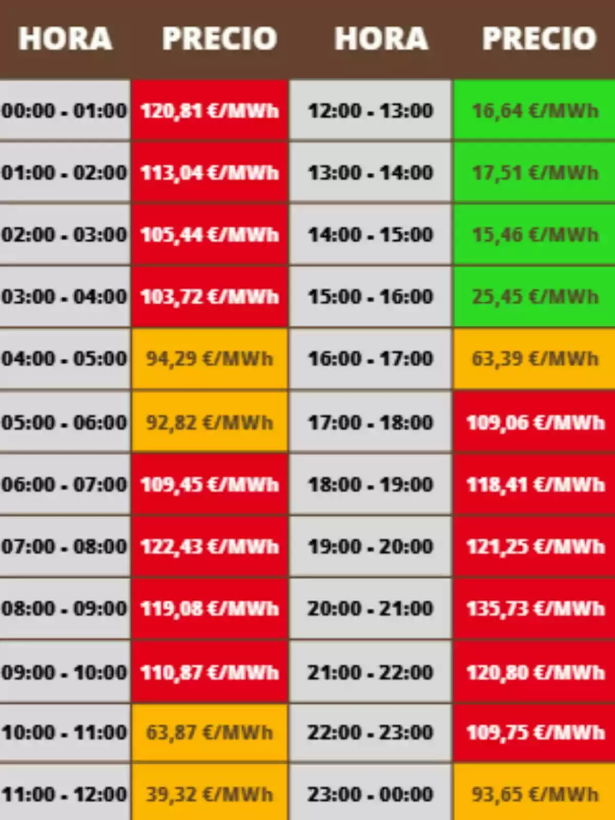 Tabla de precios de electricidad por hora en euros por megavatio hora con celdas en rojo, amarillo y verde indicando diferentes rangos de precio; los costes pertenecen al jueves, 30 de octubre de 2025. Tabla de precios de electricidad por hora en euros por megavatio hora con celdas en rojo, amarillo y verde indicando diferentes rangos de precio; los costes pertenecen al jueves, 30 de octubre de 2025.